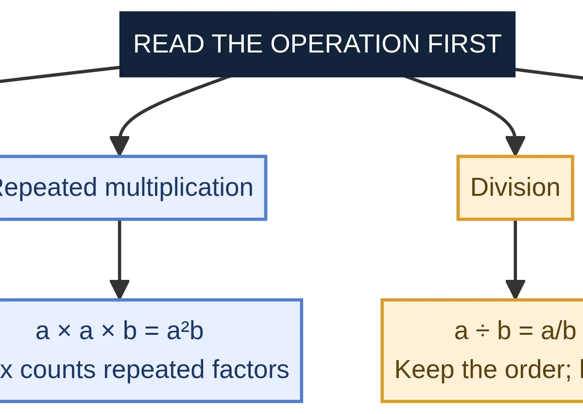 Read the operation before choosing the shorthand.
