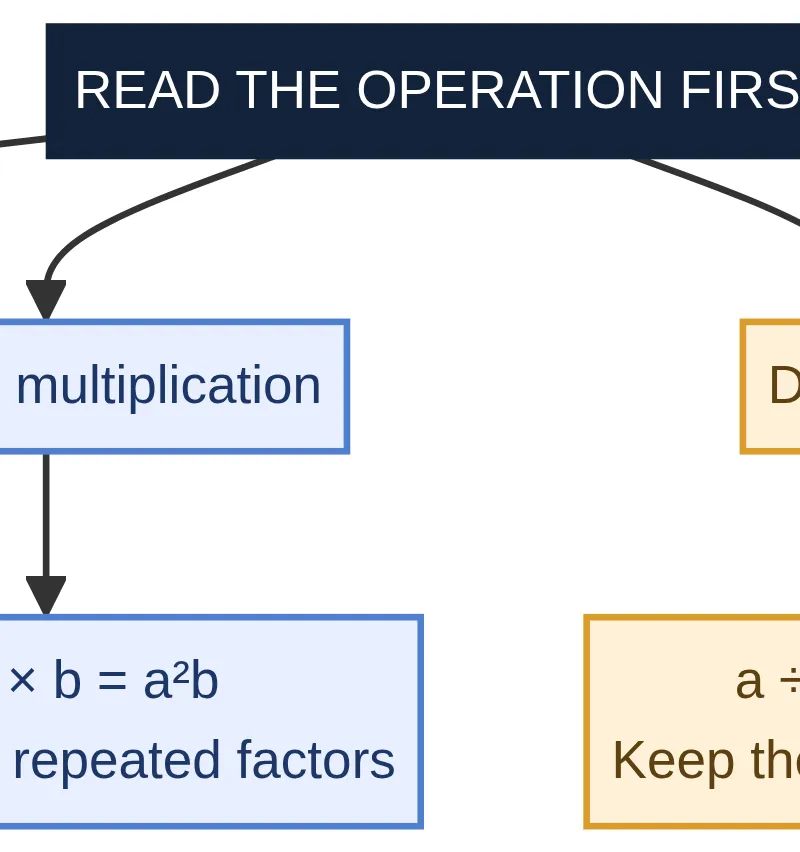 Read the operation before choosing the shorthand.
