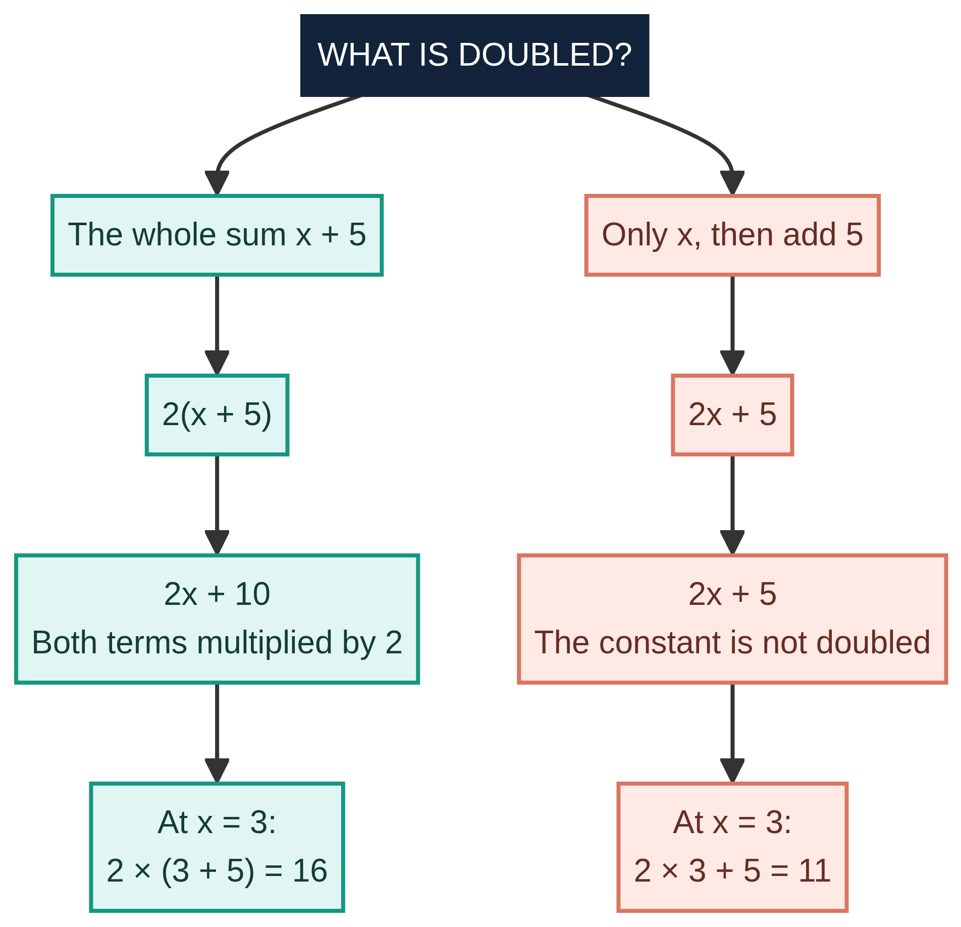 Brackets change which terms are multiplied.
