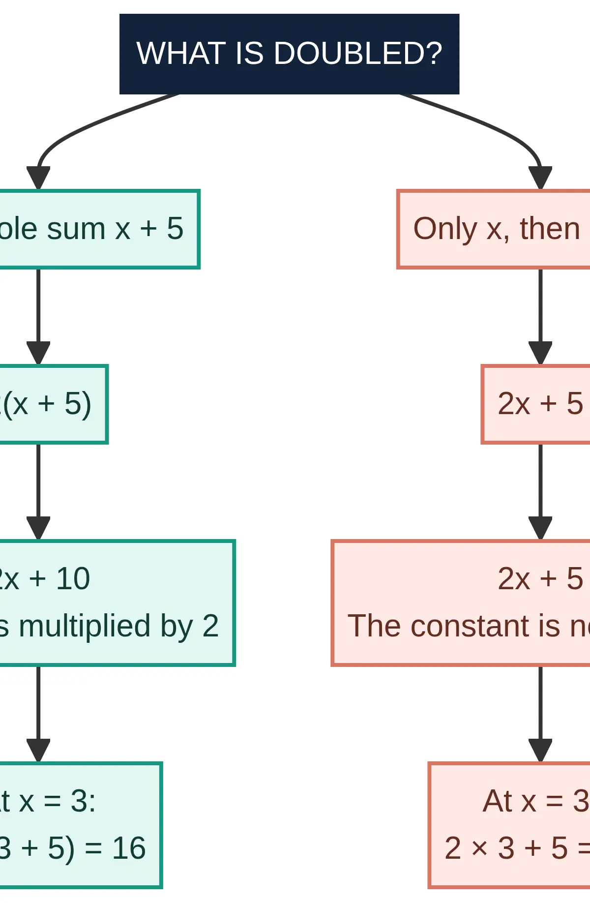 Brackets change which terms are multiplied.