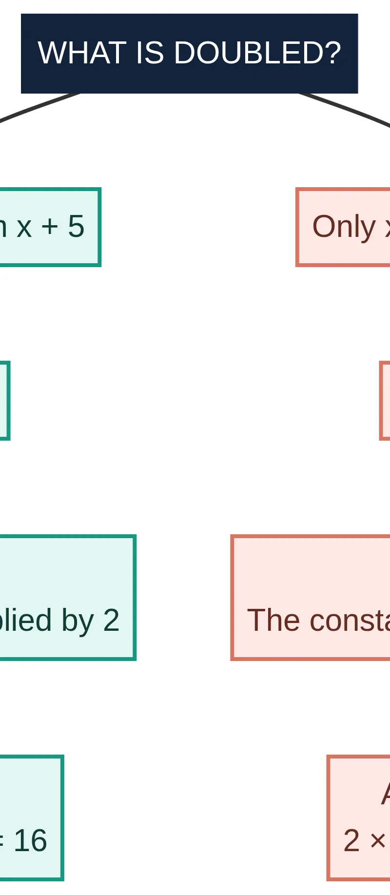 Brackets change which terms are multiplied.