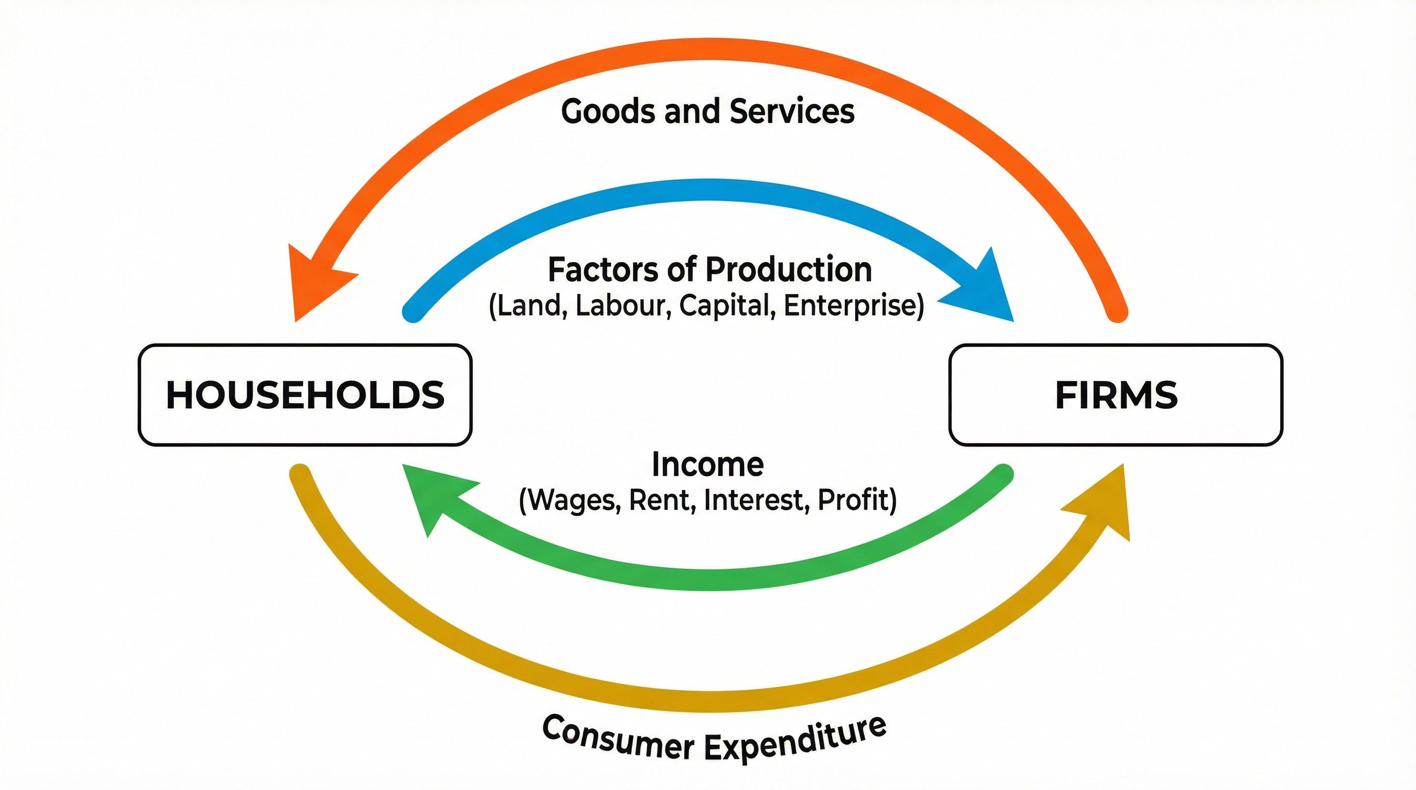 The Basic Two-Sector Circular Flow Model