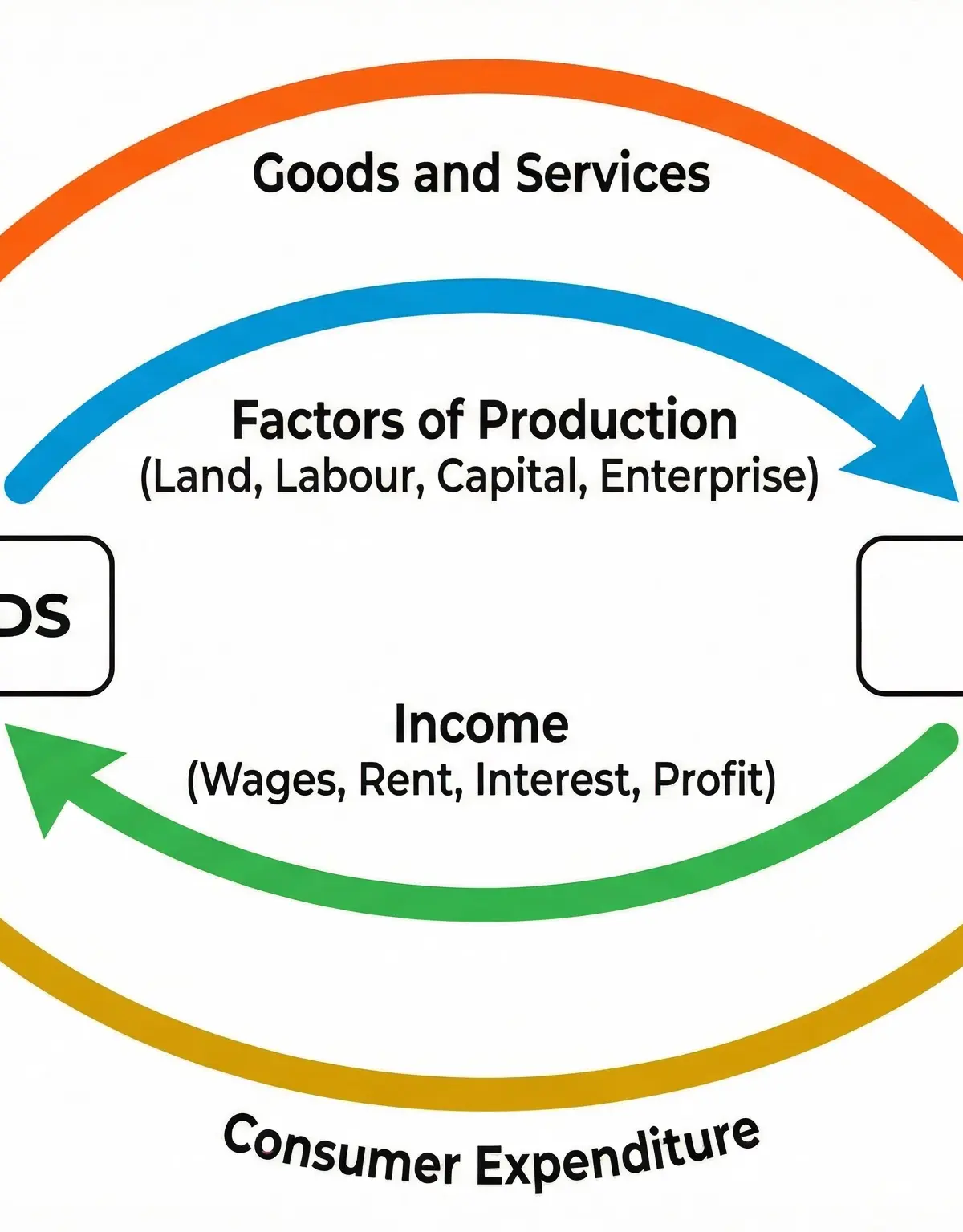 The Basic Two-Sector Circular Flow Model