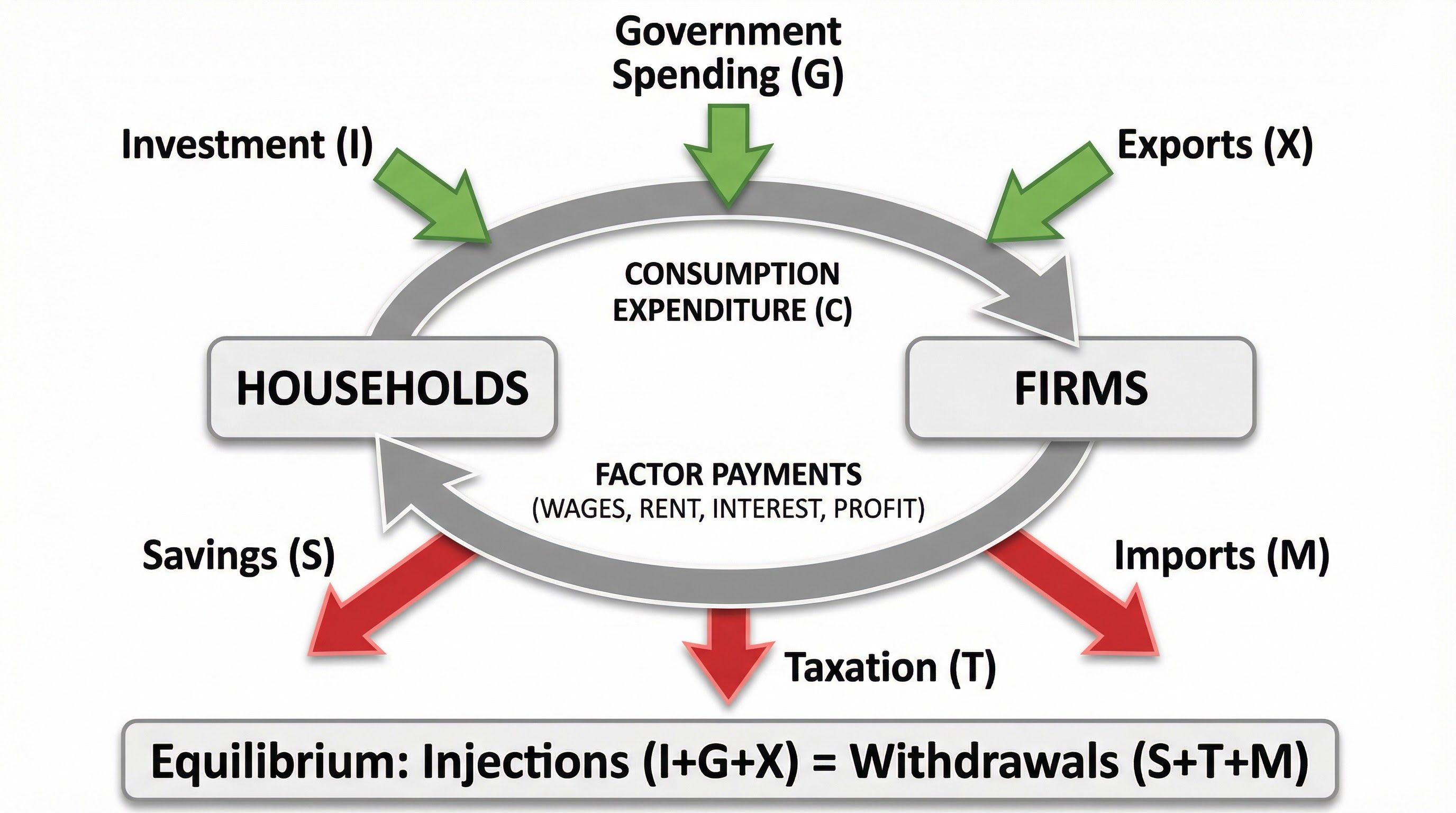 Injections and Withdrawals in the Circular Flow