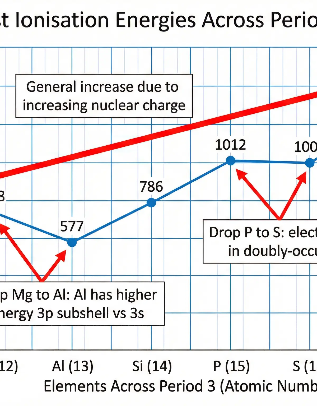 First Ionisation Energy Trend for Period 3 Elements.