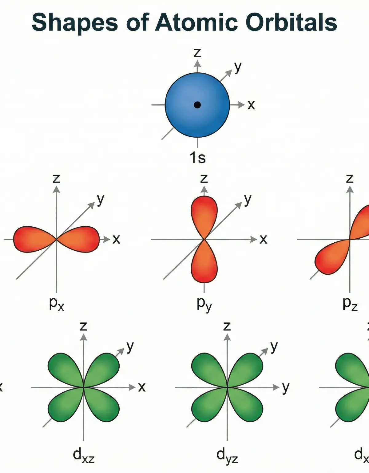 The shapes of s, p, and d atomic orbitals.