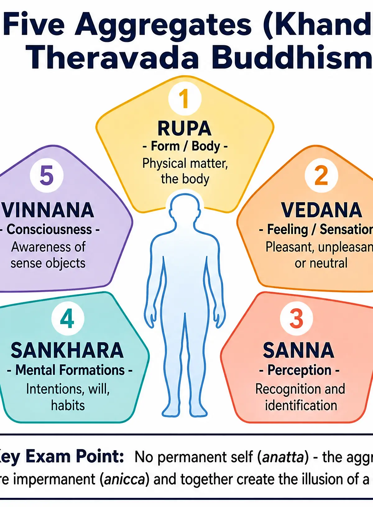 The Five Aggregates (Khandhas)