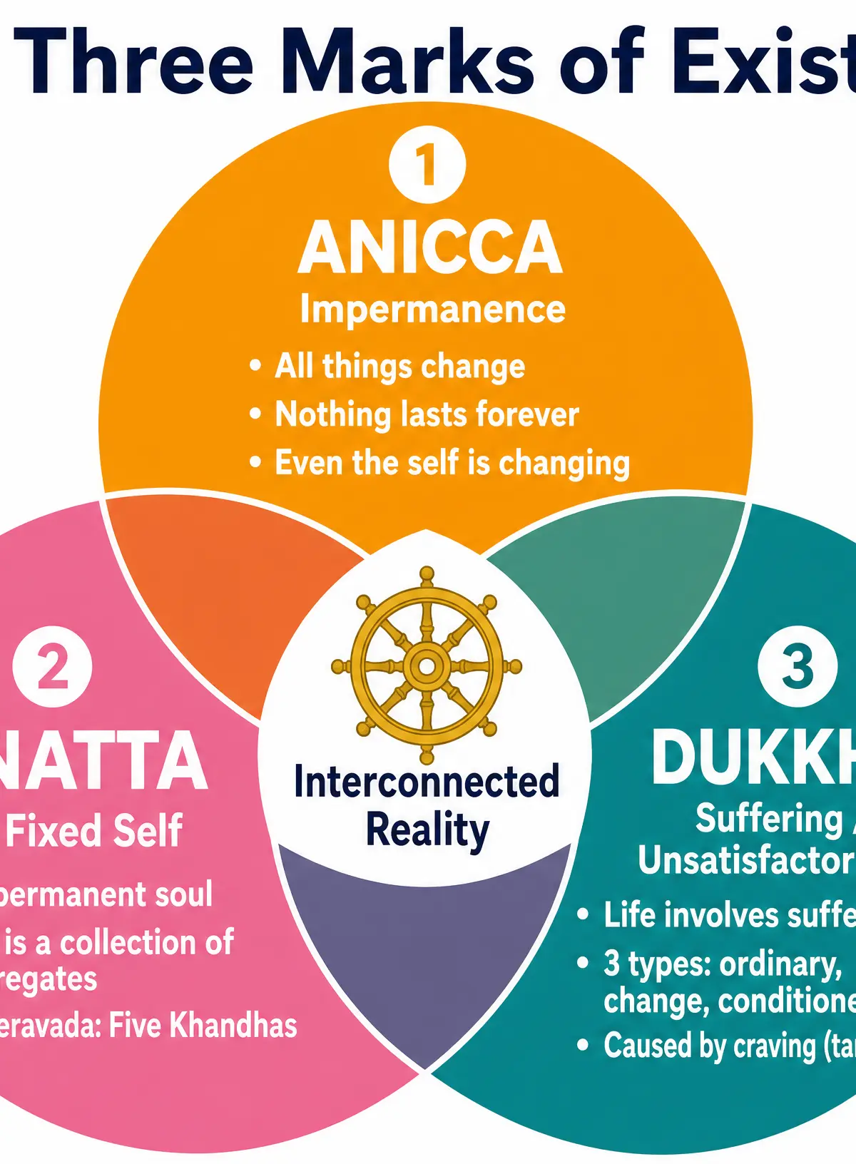 The Three Marks of Existence