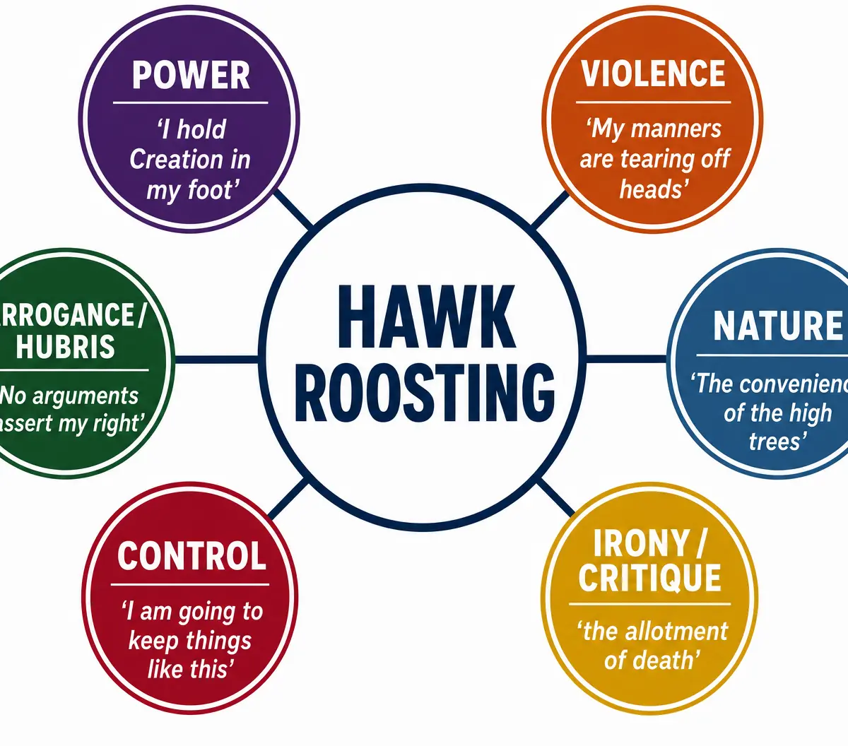 Key Themes in Hawk Roosting