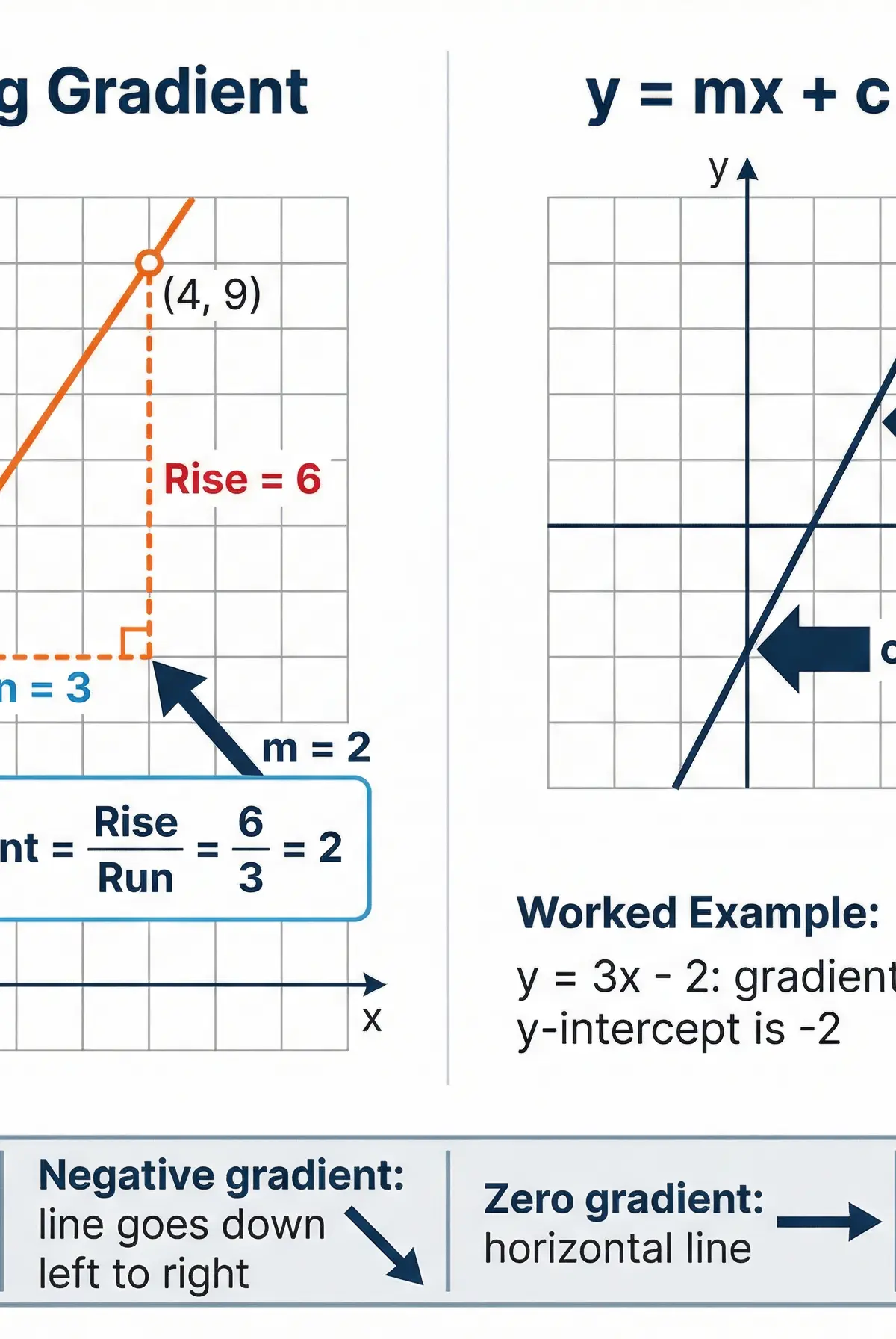 Understanding Gradient and y-intercept