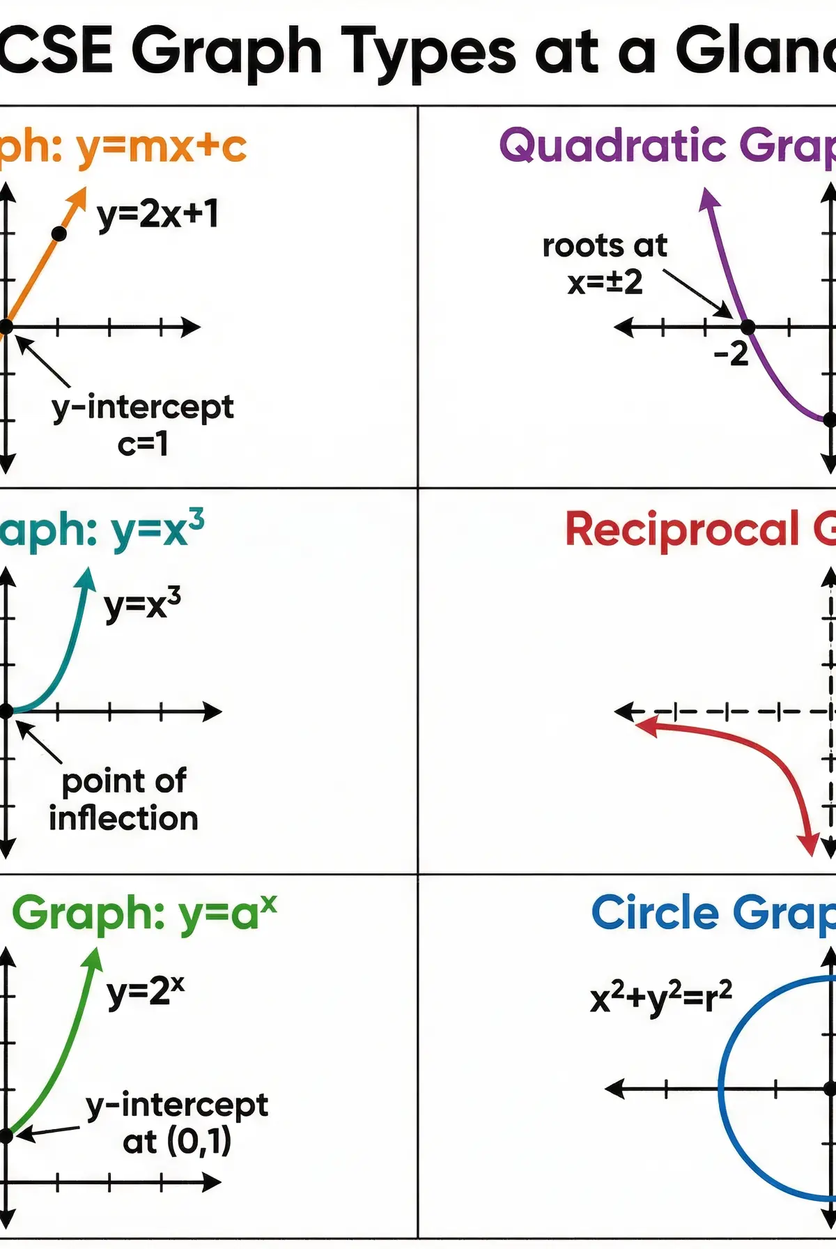GCSE Graph Types at a Glance