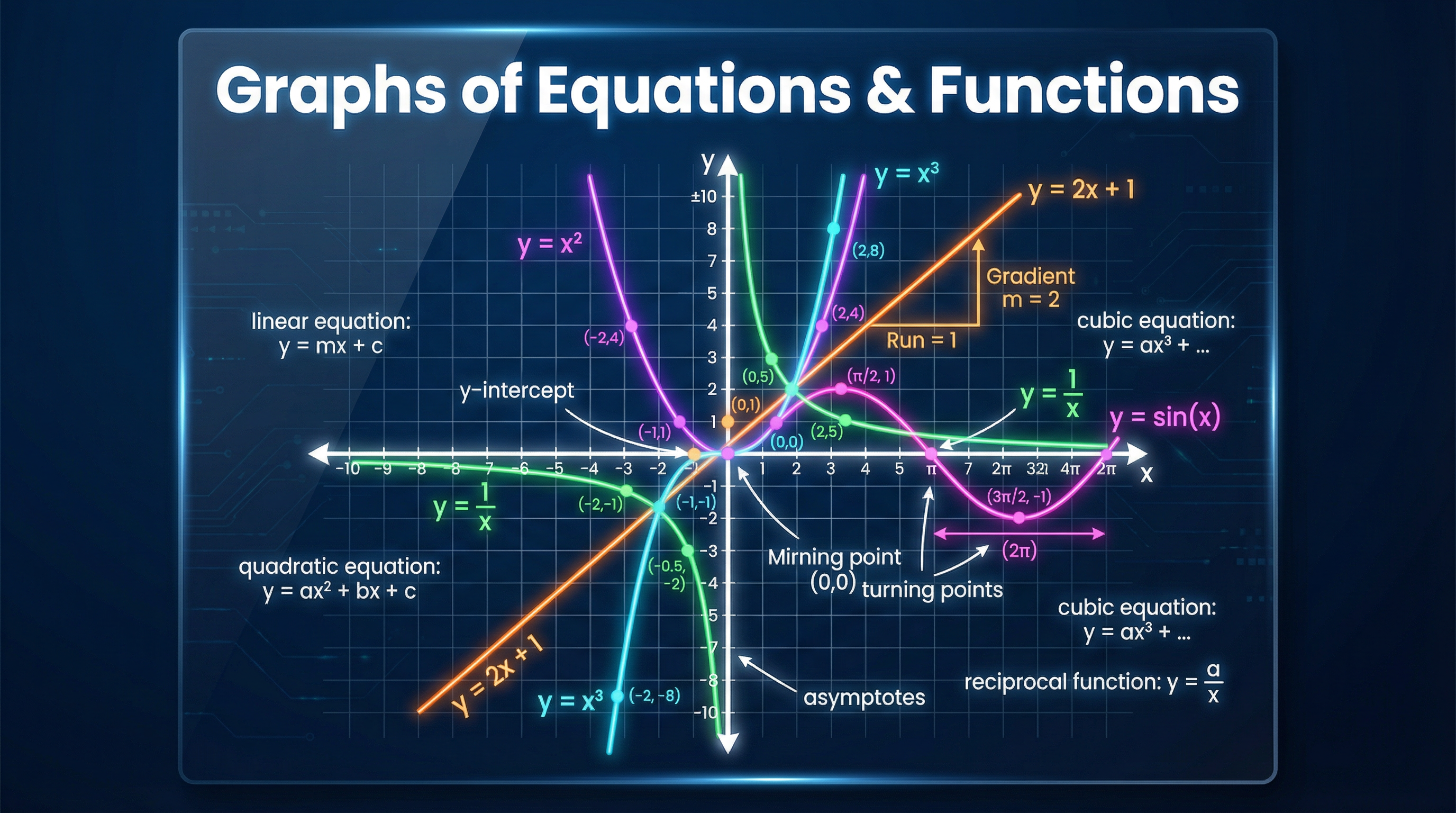 Graphs of Equations & Functions