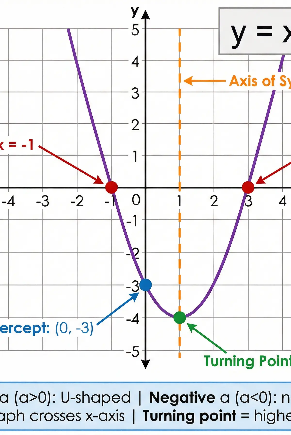 Key Features of a Quadratic Graph