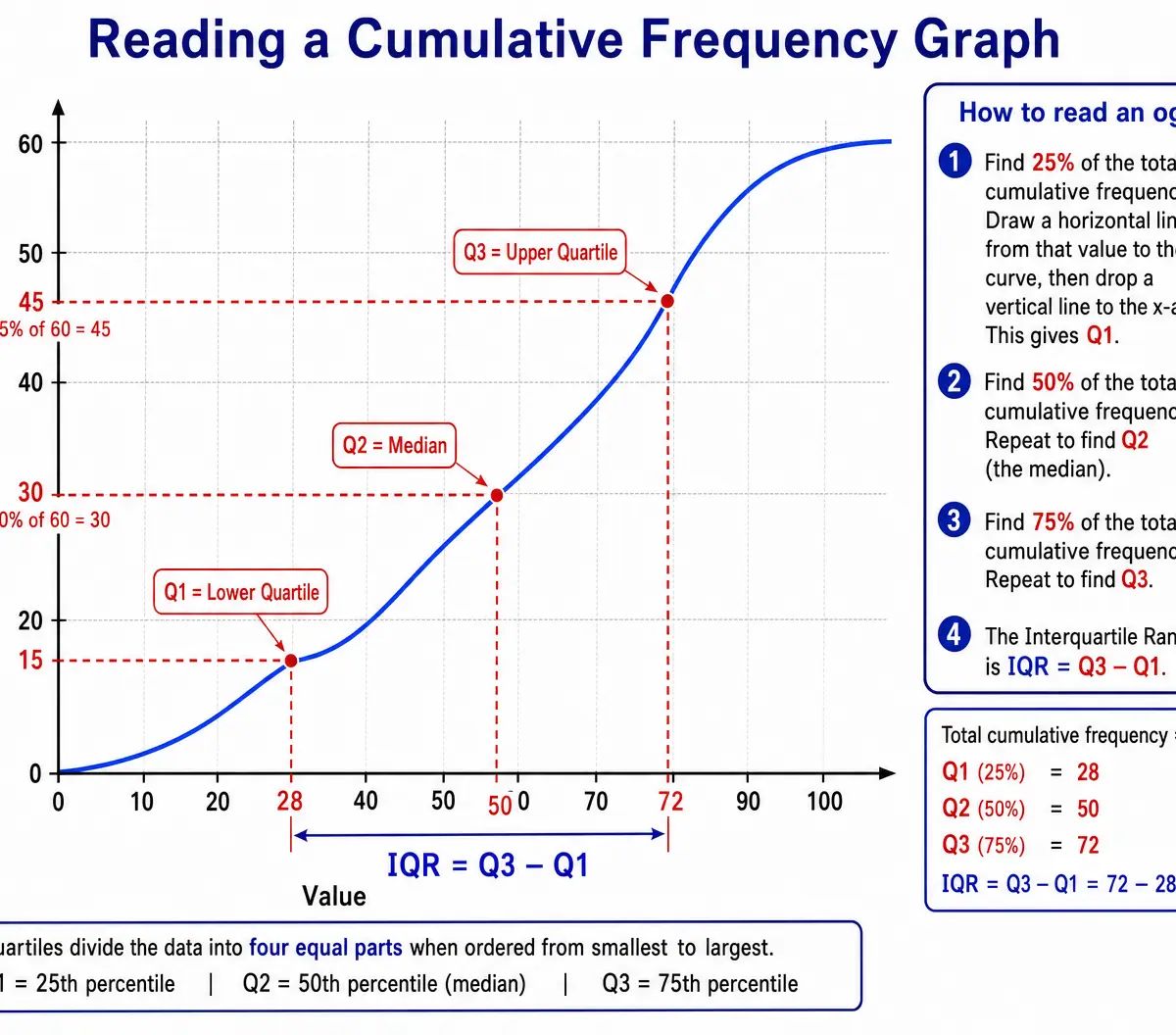 Reading a Cumulative Frequency Graph