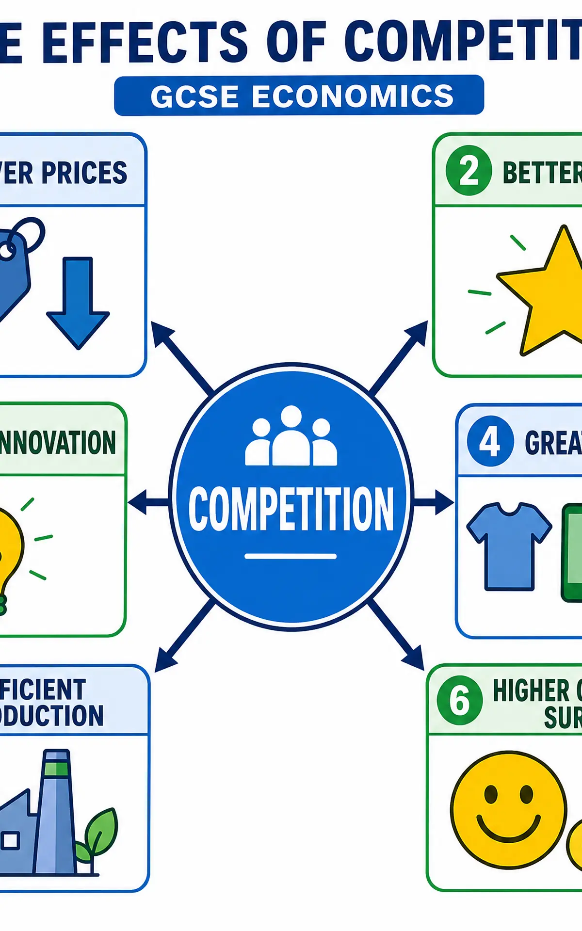 The effects of competition