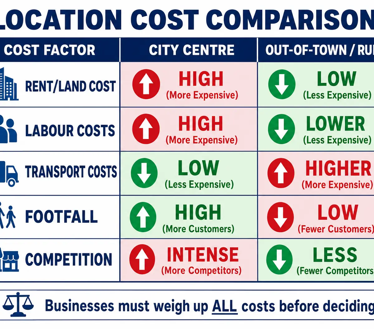 Location Cost Comparison