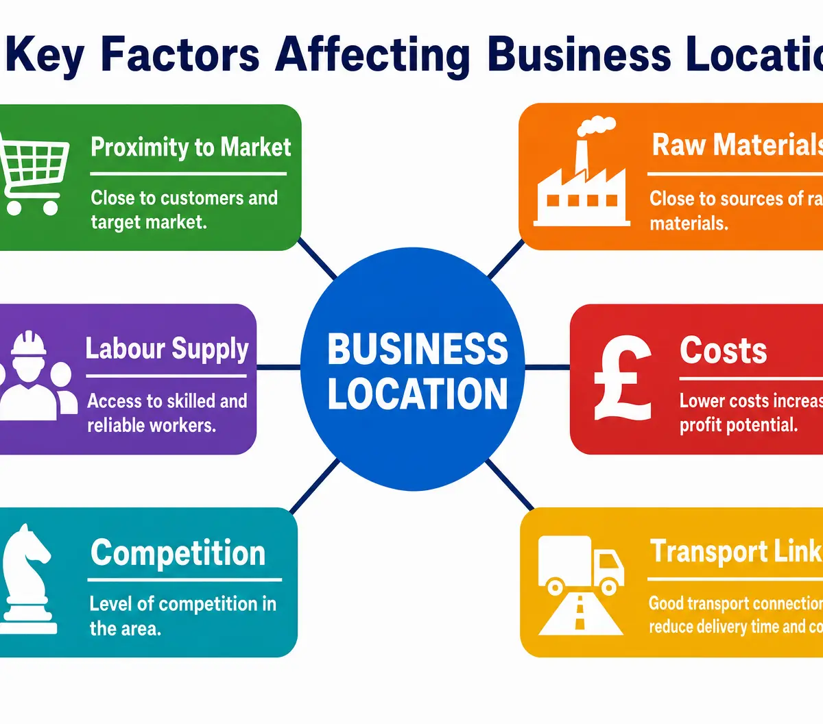 Key Factors Affecting Business Location