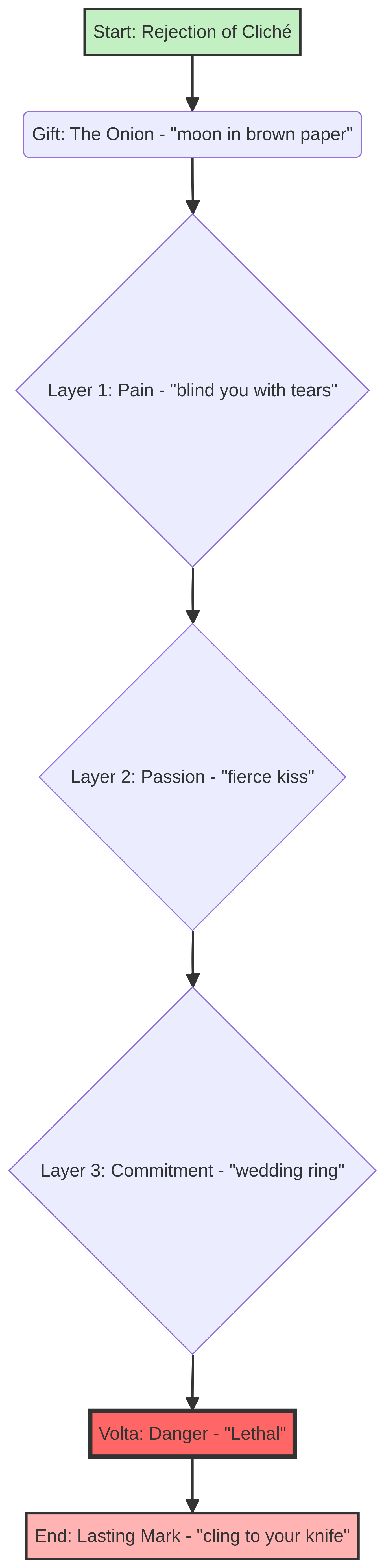 Thematic Progression of the Onion Metaphor in 'Valentine'.