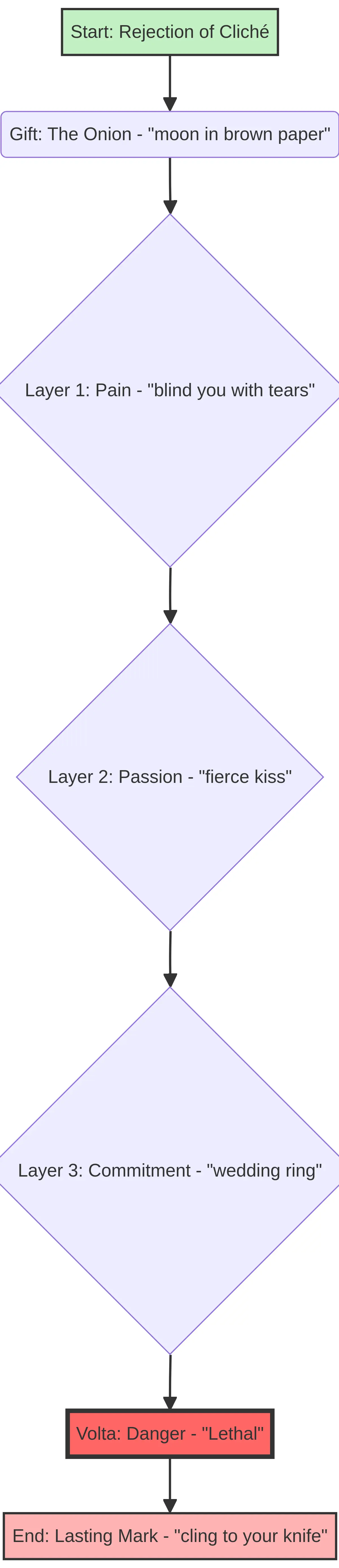Thematic Progression of the Onion Metaphor in 'Valentine'.