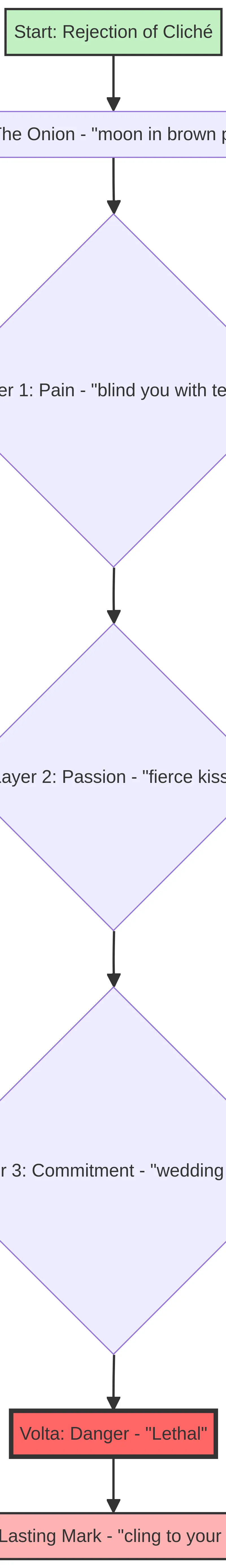 Thematic Progression of the Onion Metaphor in 'Valentine'.
