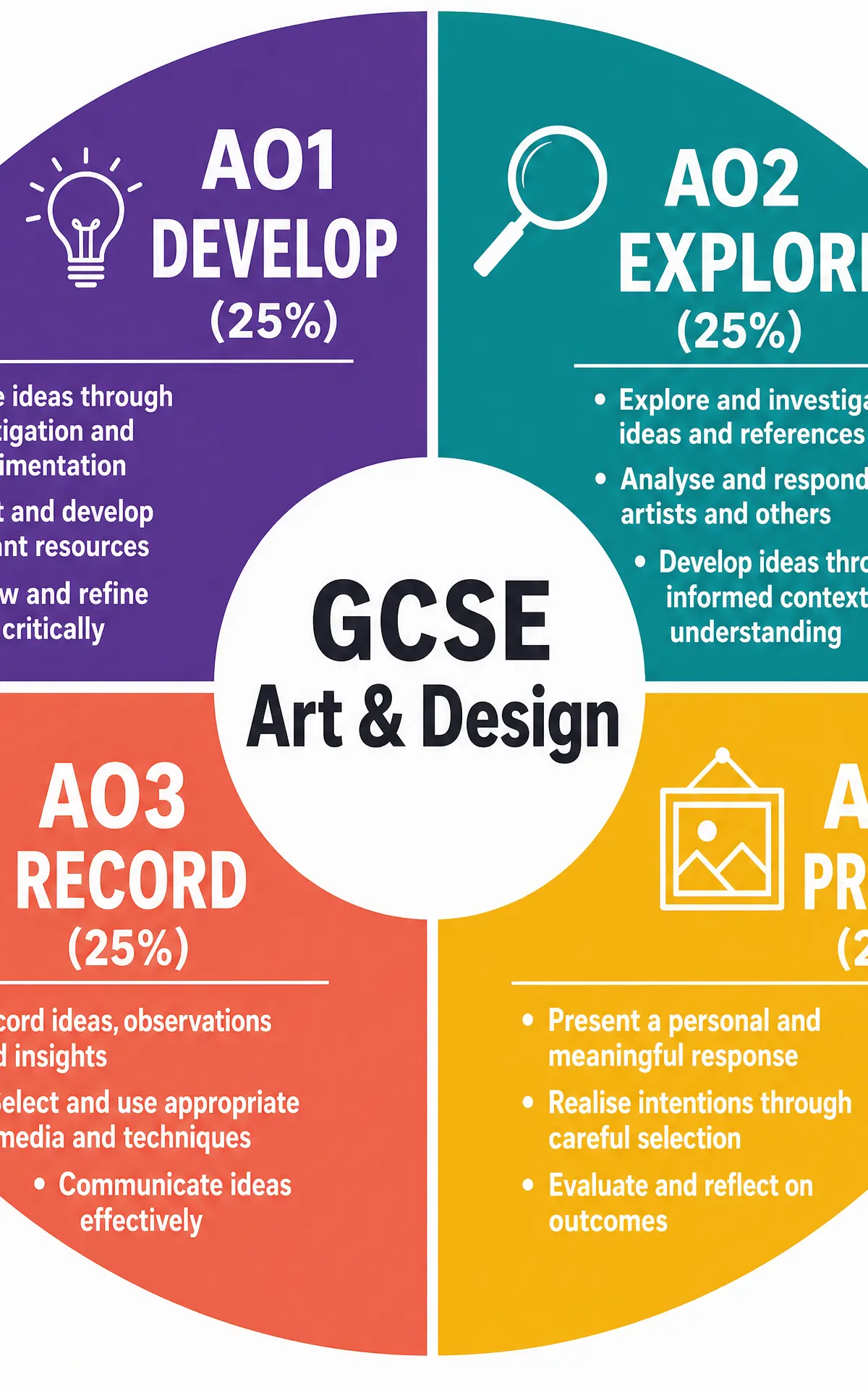 The Four Assessment Objectives