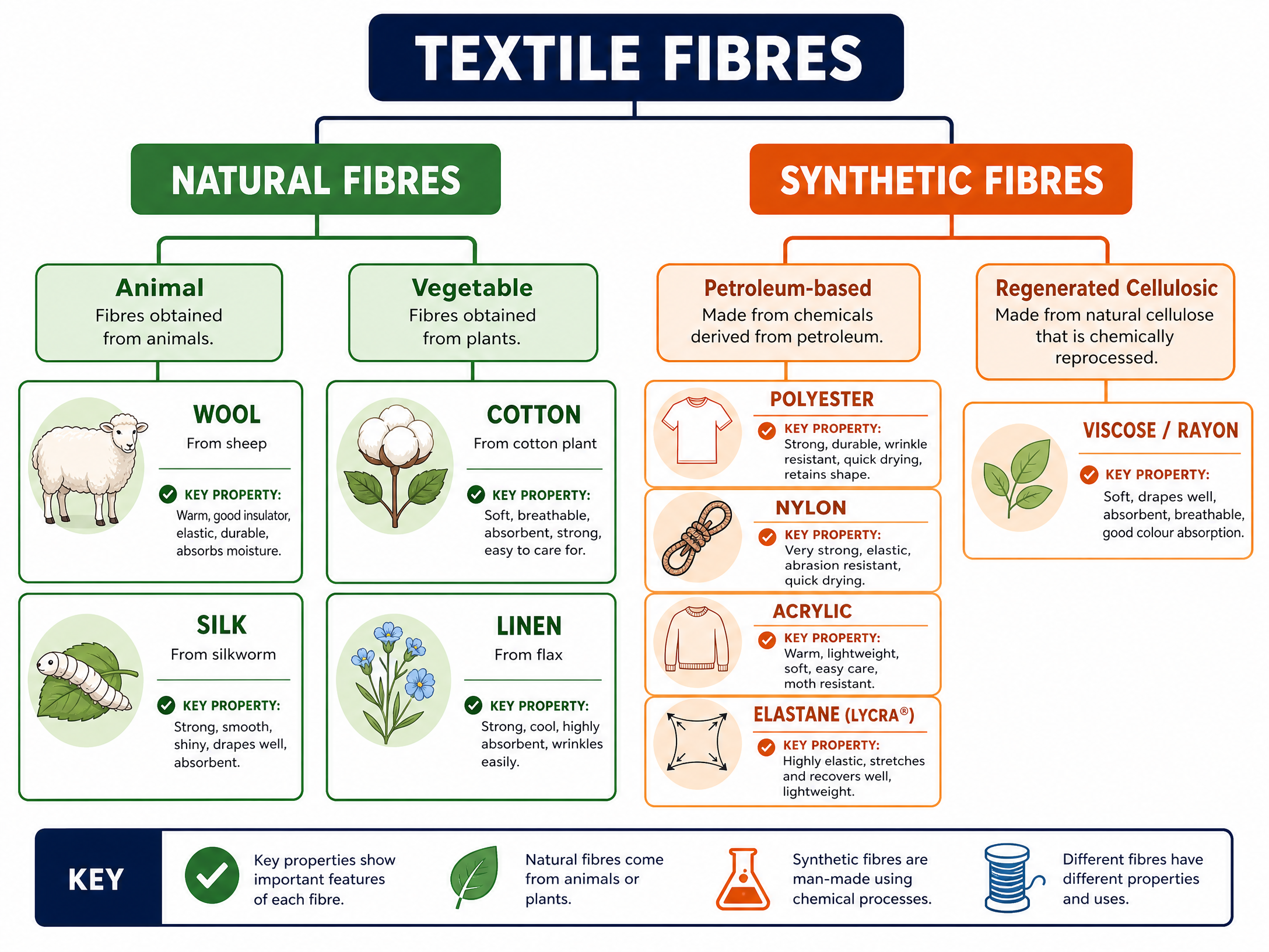 Classification of Textile Fibres