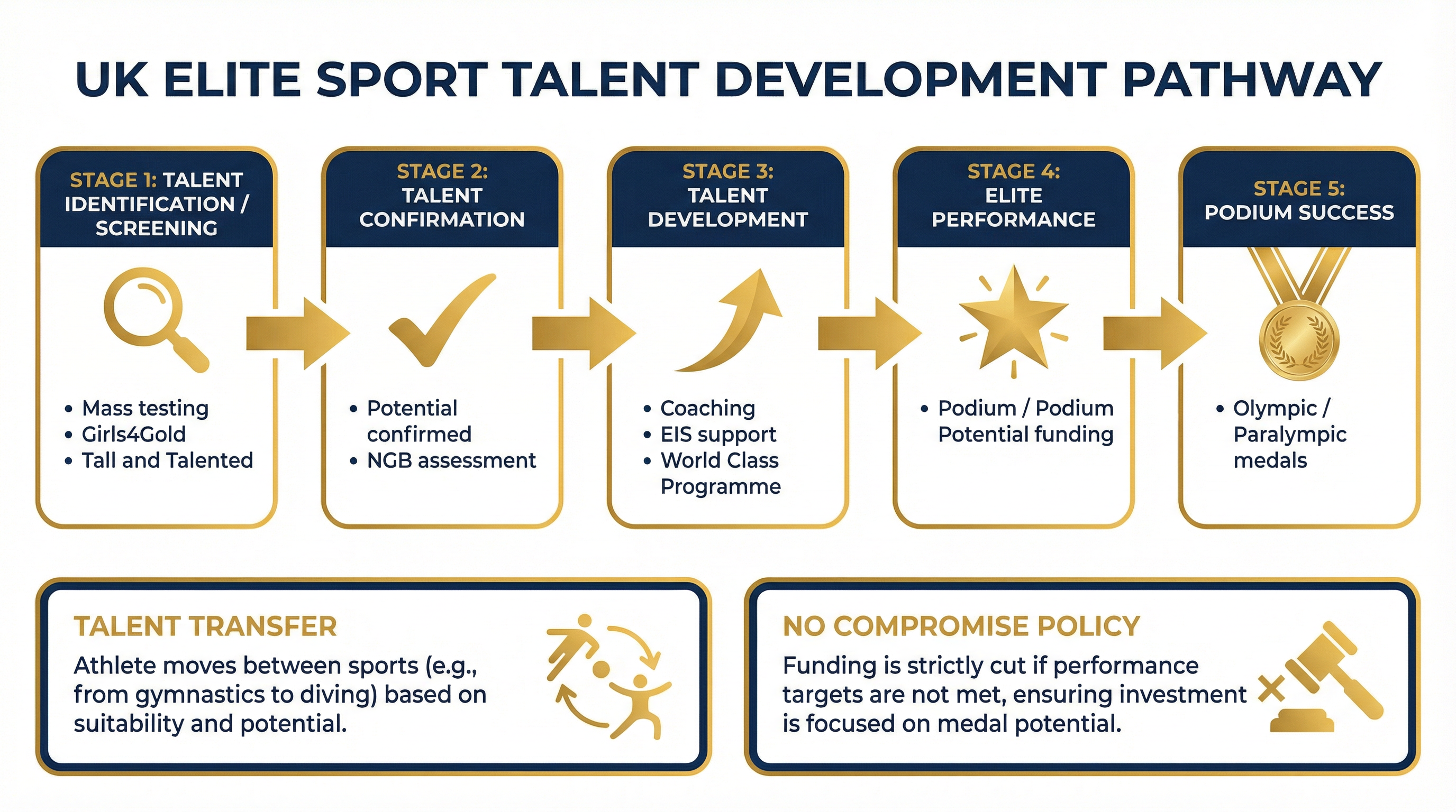 Elite Performance – Physical Education – A-Level
