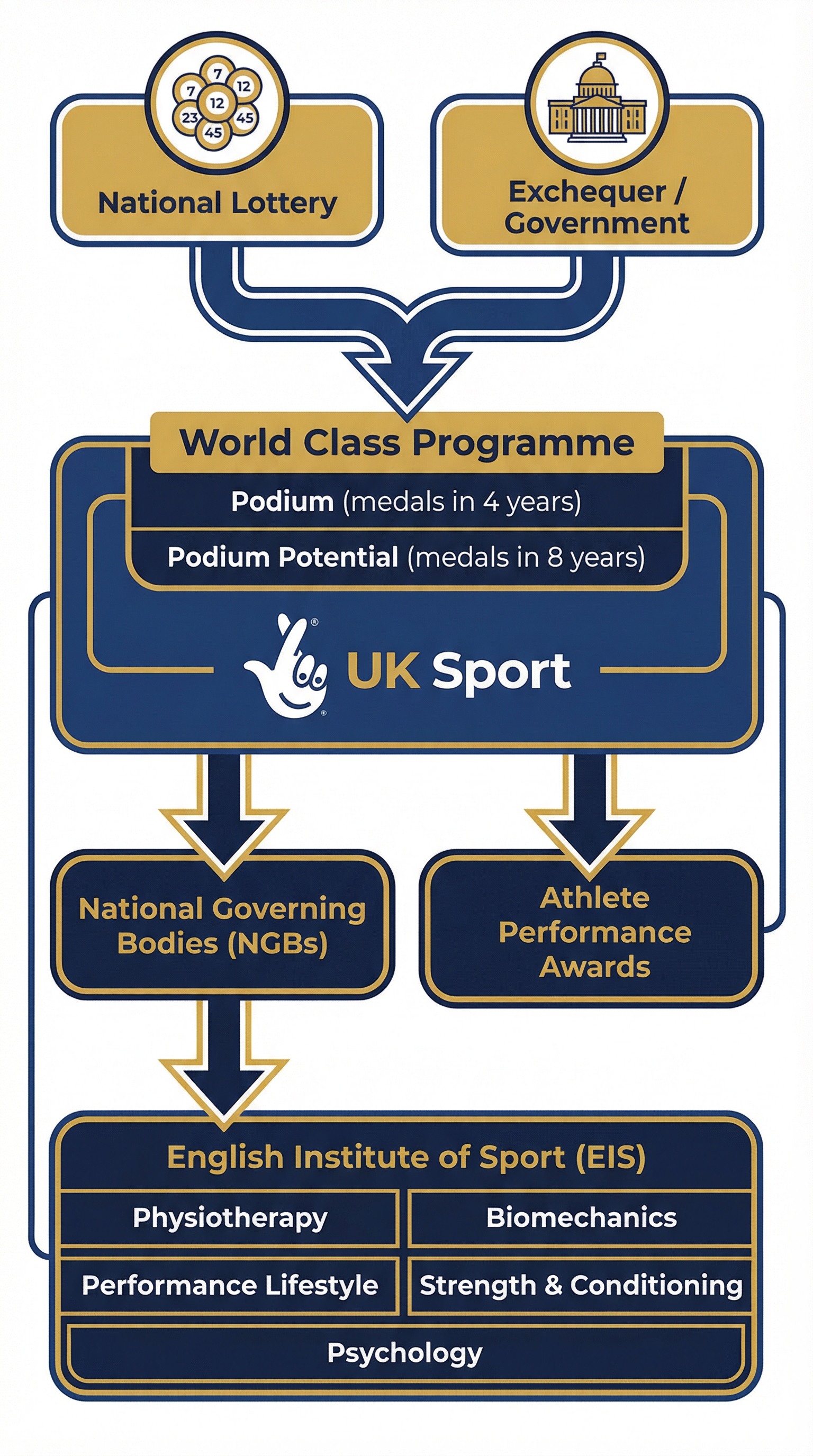 Elite Performance – Physical Education – A-Level