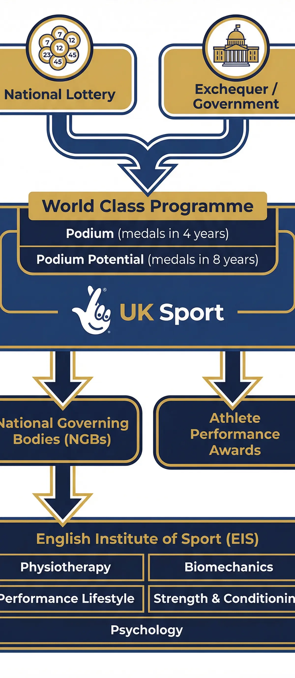 Elite Performance โ Physical Education โ A-Level