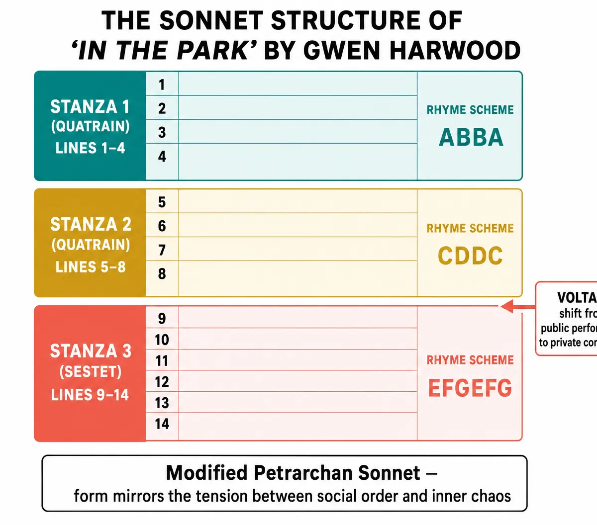 The Sonnet Structure of 'In the Park'