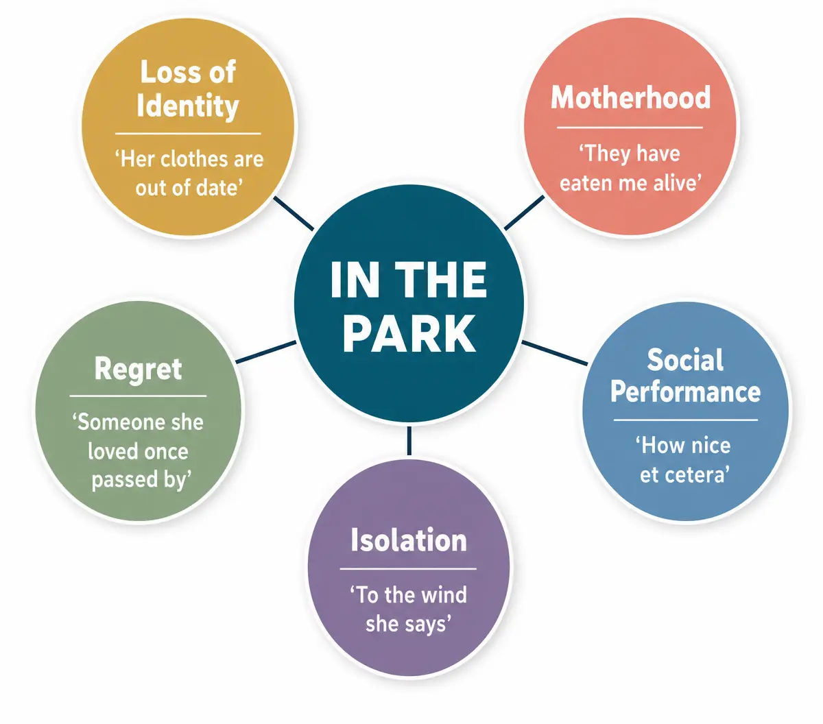 Key Themes in 'In the Park'