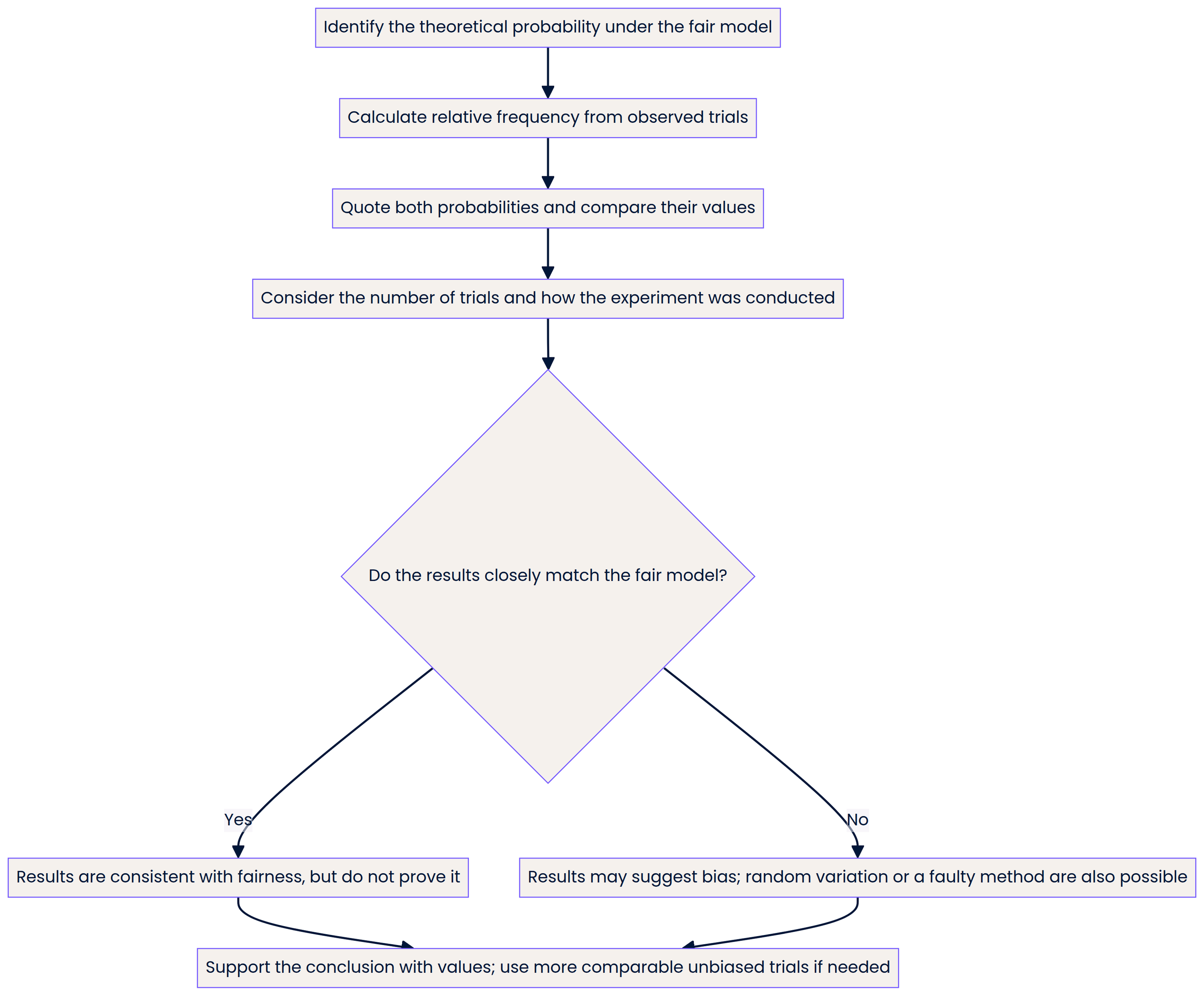 Fairness reasoning flowchart