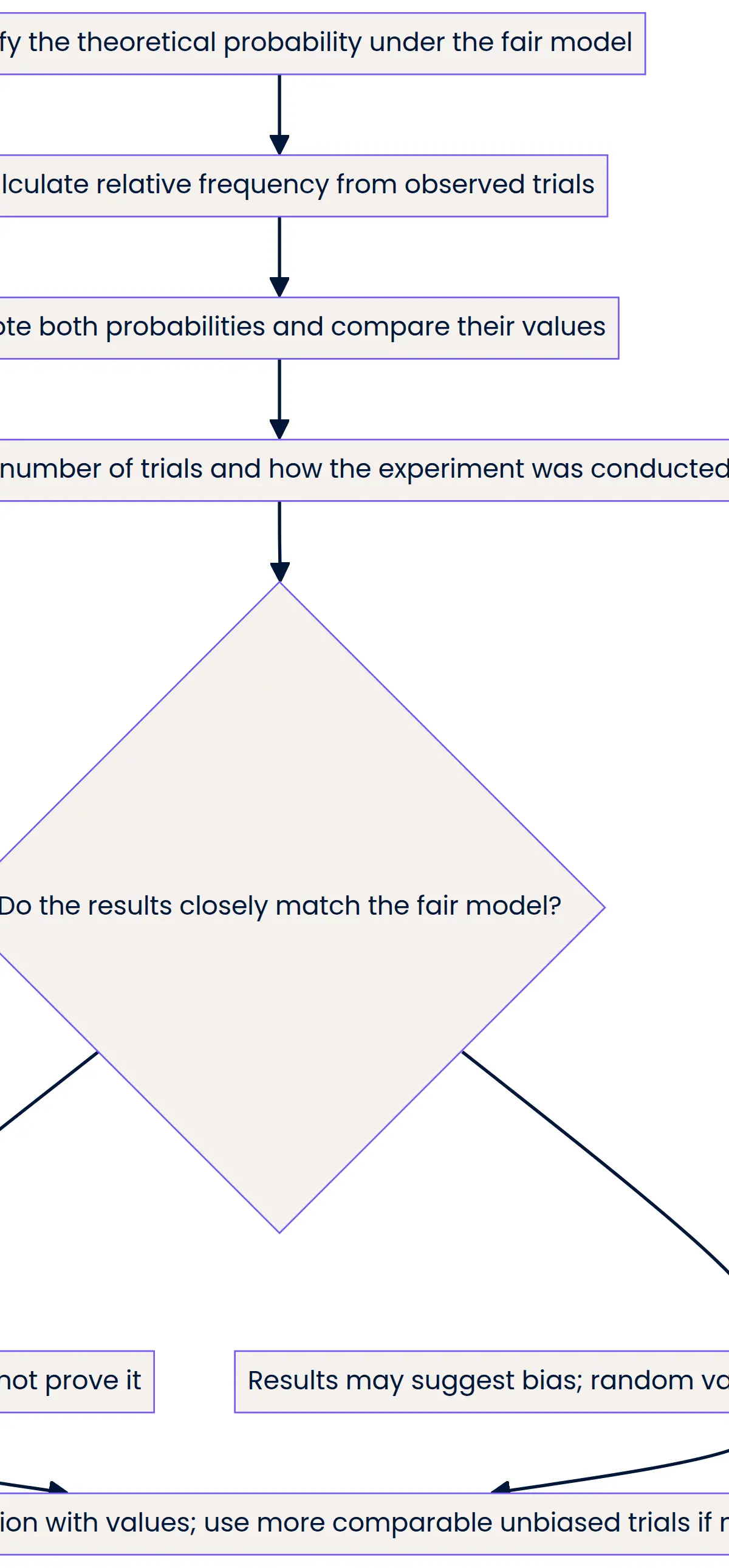 Fairness reasoning flowchart