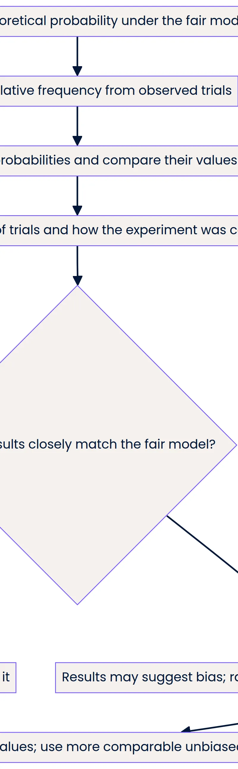 Fairness reasoning flowchart