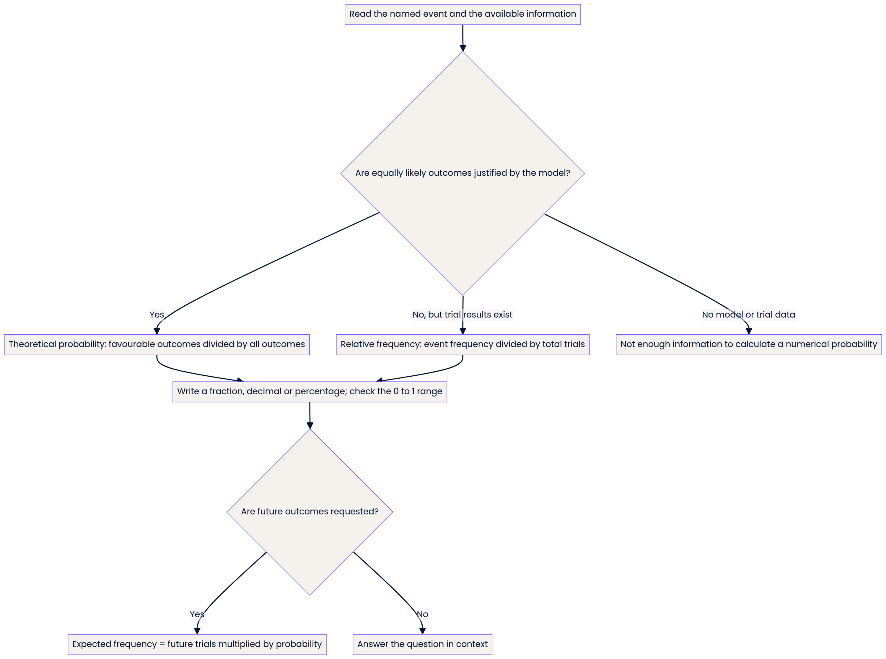 Probability method flowchart