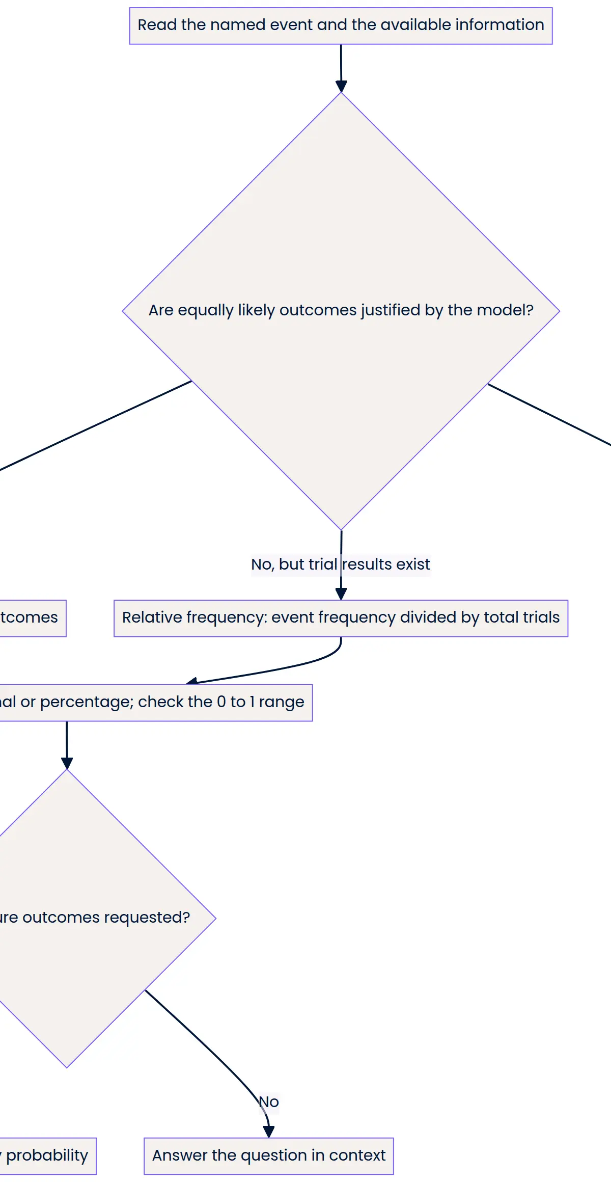 Probability method flowchart
