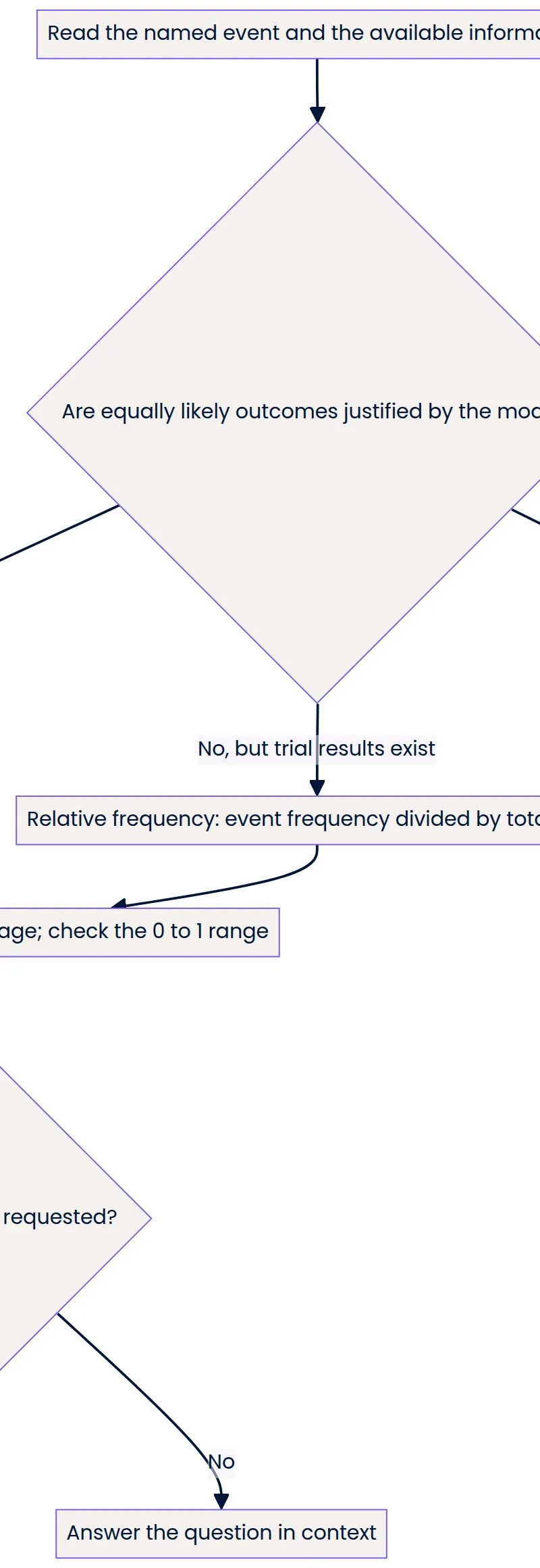 Probability method flowchart