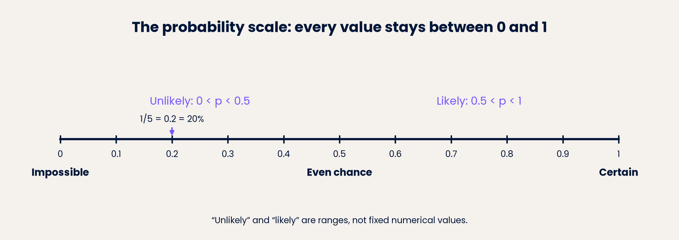 Probability scale