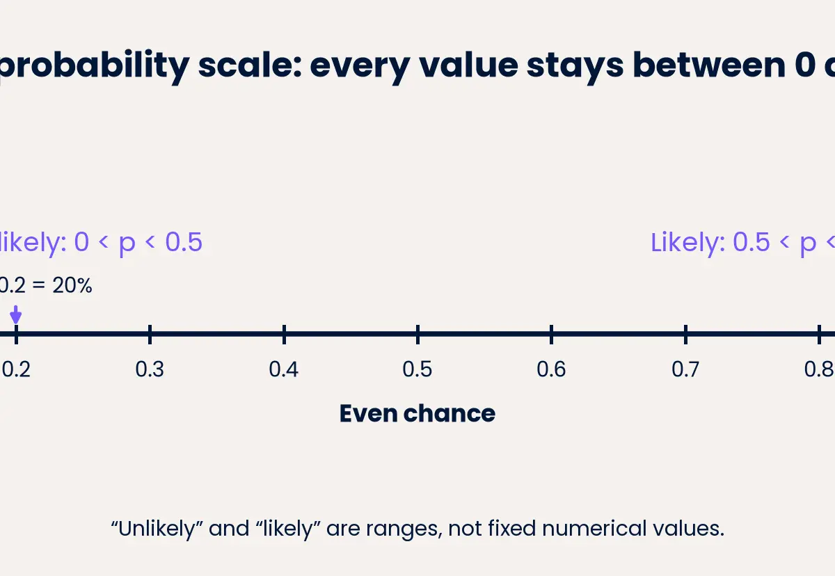 Probability scale