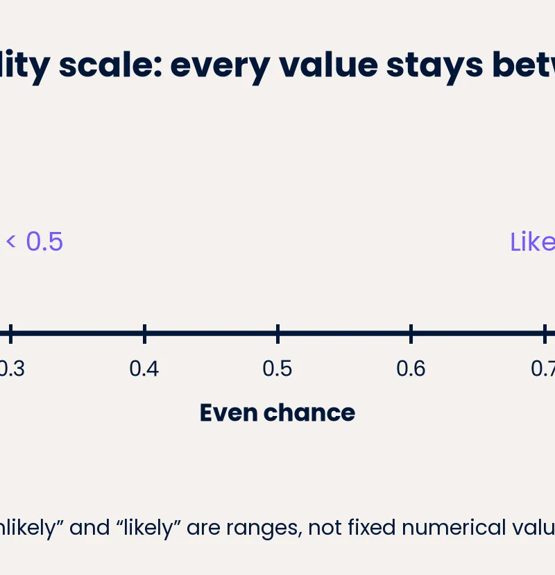 Probability scale