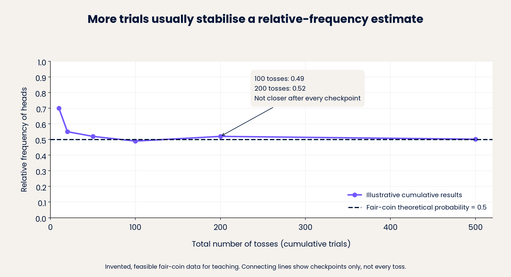 Relative-frequency graph
