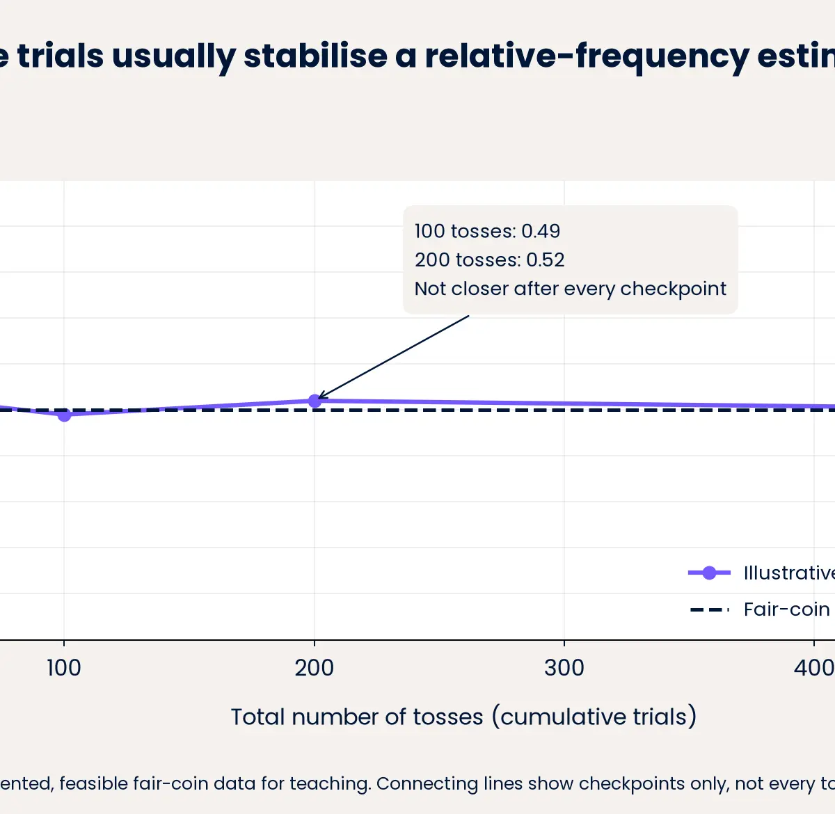 Relative-frequency graph