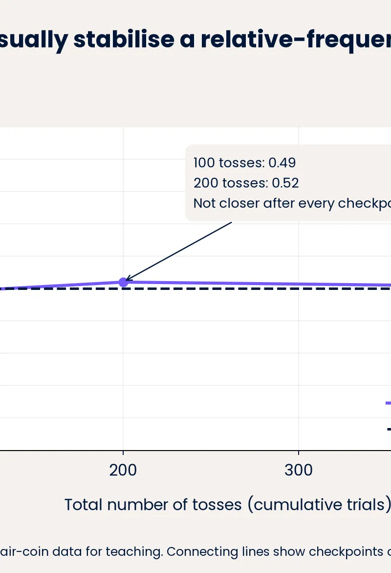 Relative-frequency graph