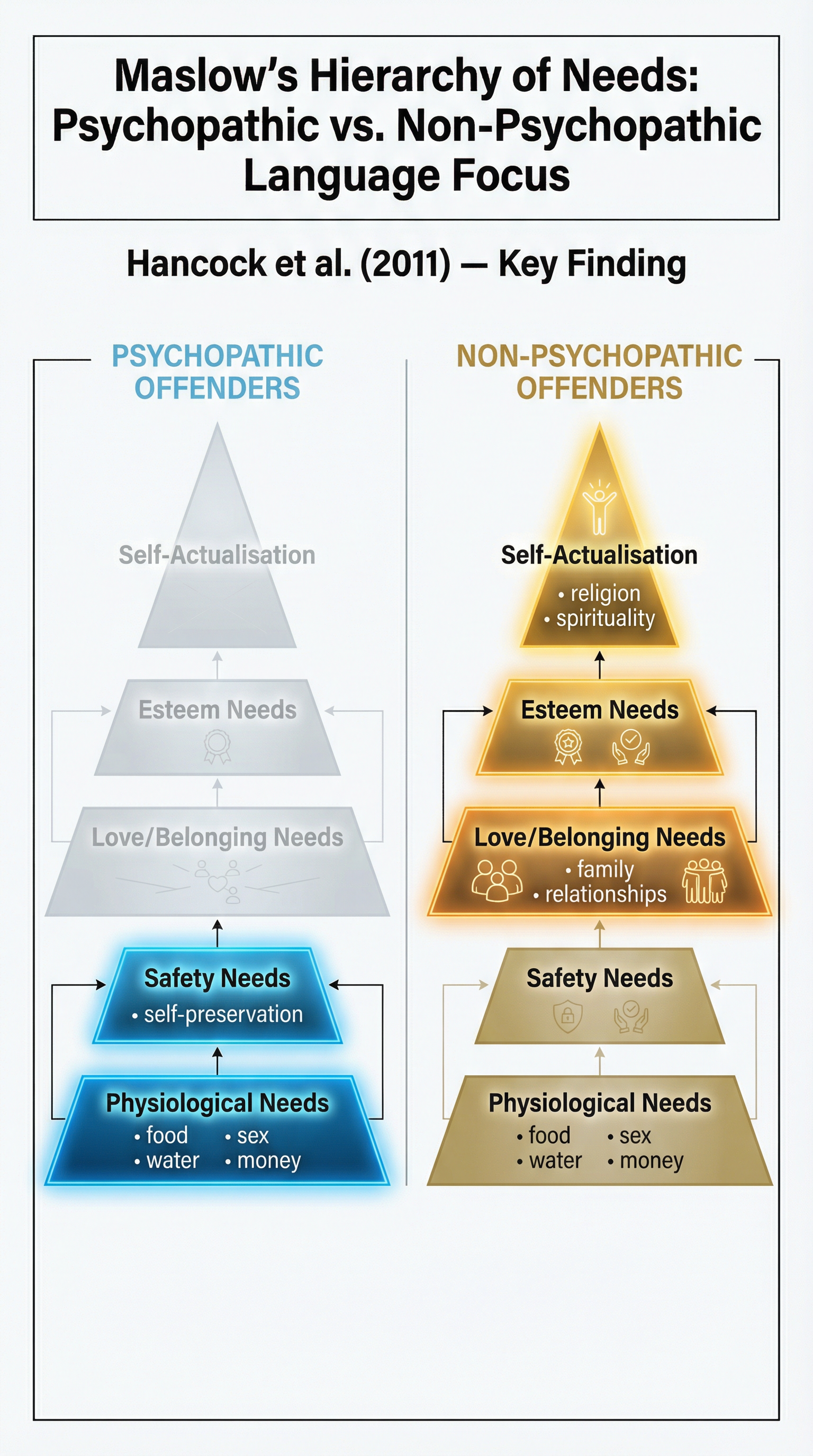 Maslow's Hierarchy of Needs applied to the linguistic findings of Hancock et al.