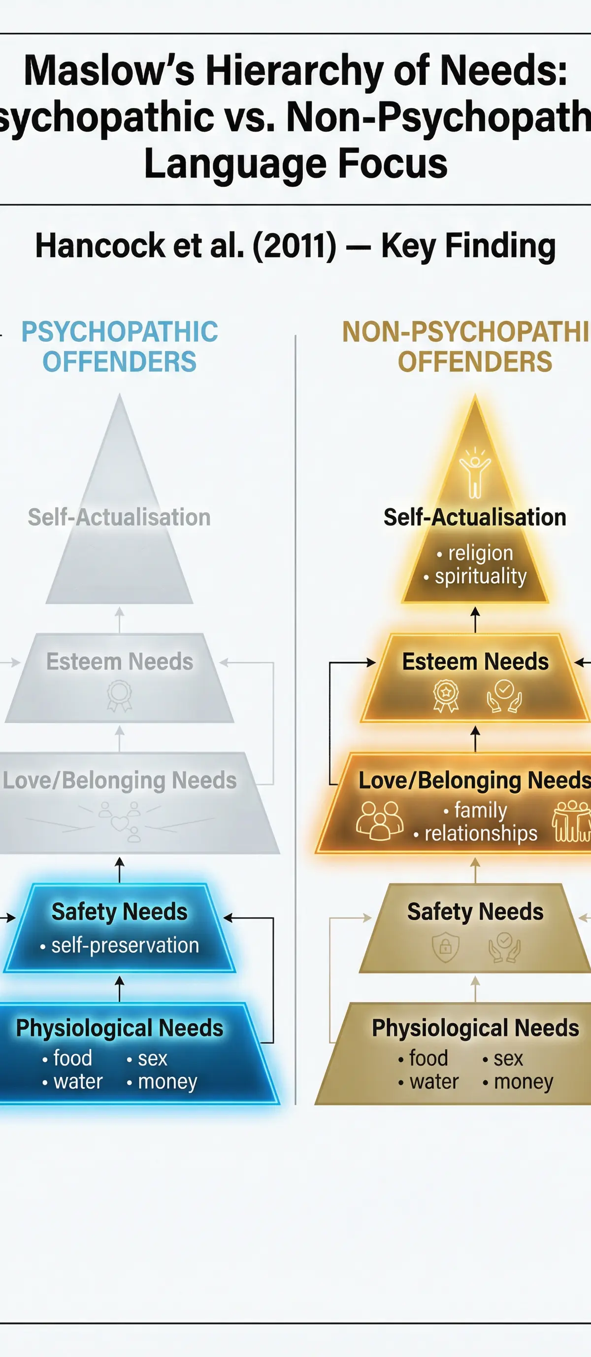 Maslow's Hierarchy of Needs applied to the linguistic findings of Hancock et al.