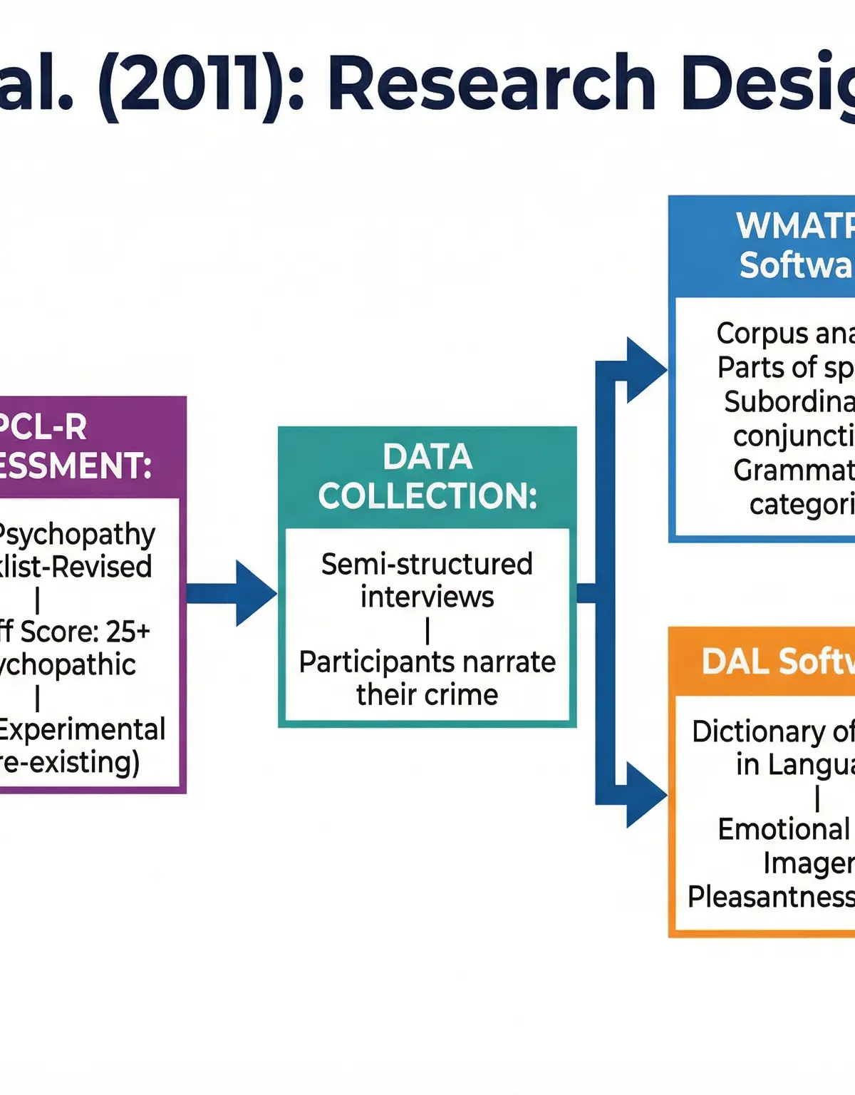 An overview of the research design and procedure used in the study.