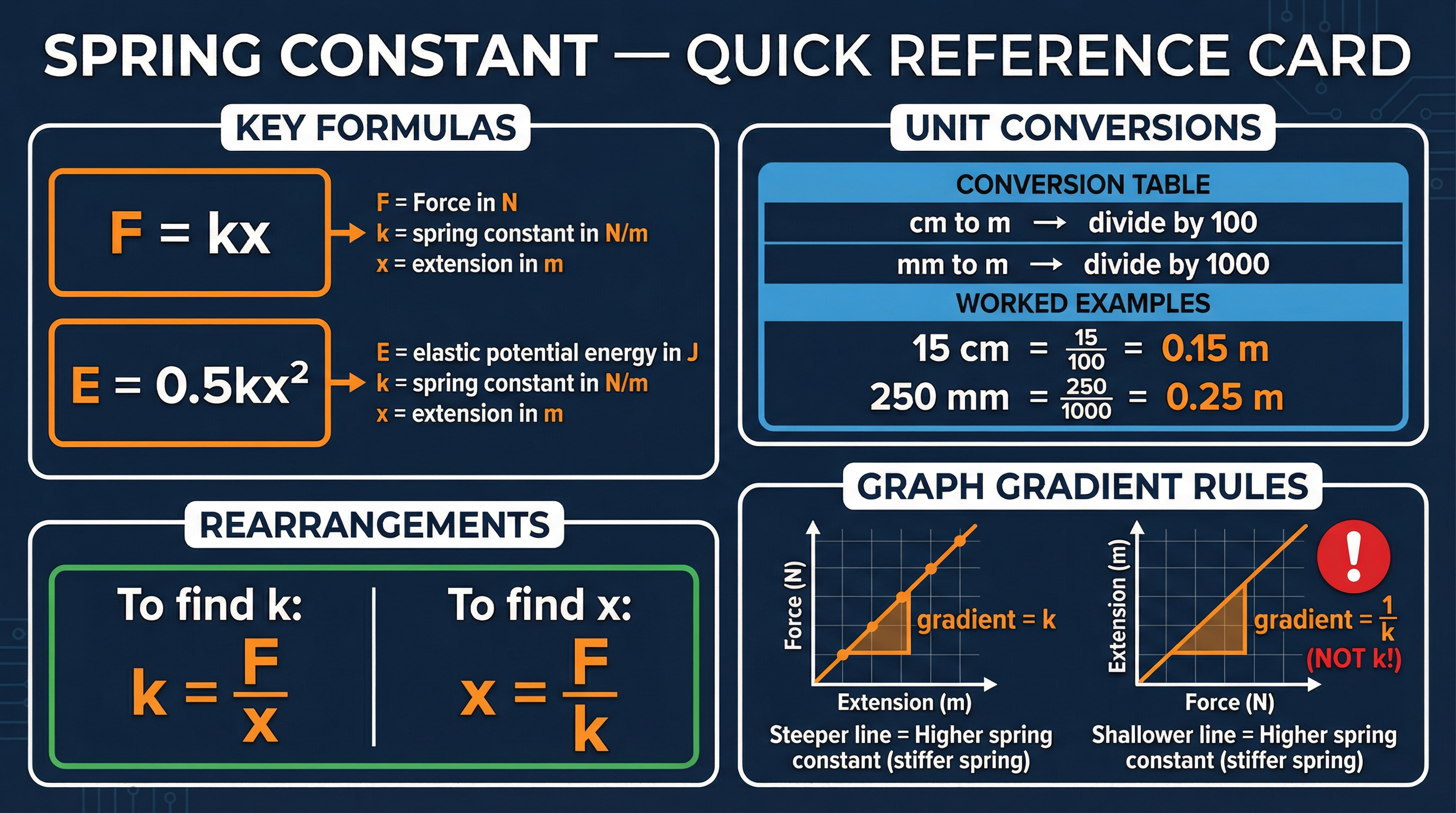 A handy reference card for the essential formulas, unit conversions, and graph rules.