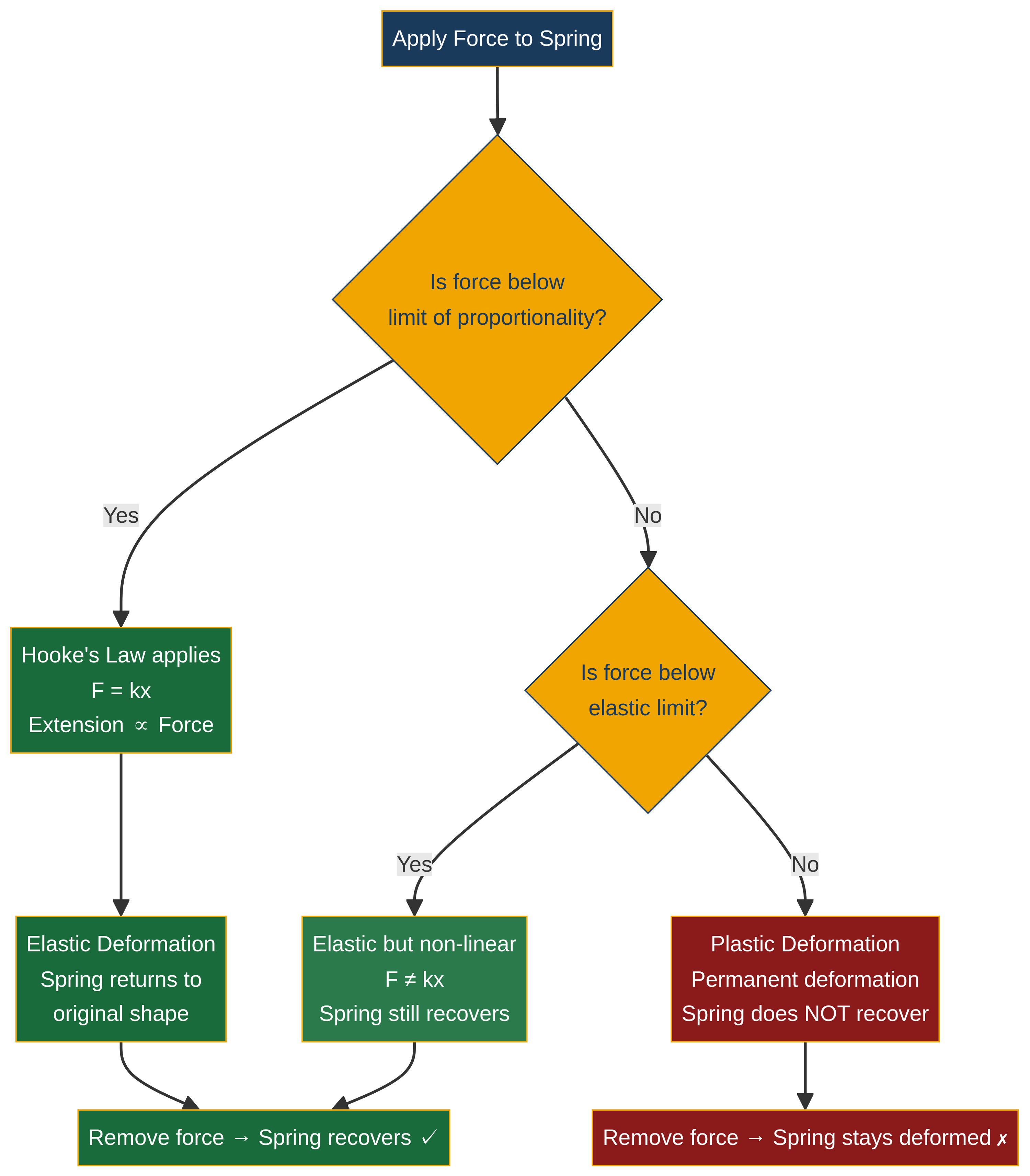 Flowchart illustrating the conditions for elastic and plastic deformation.