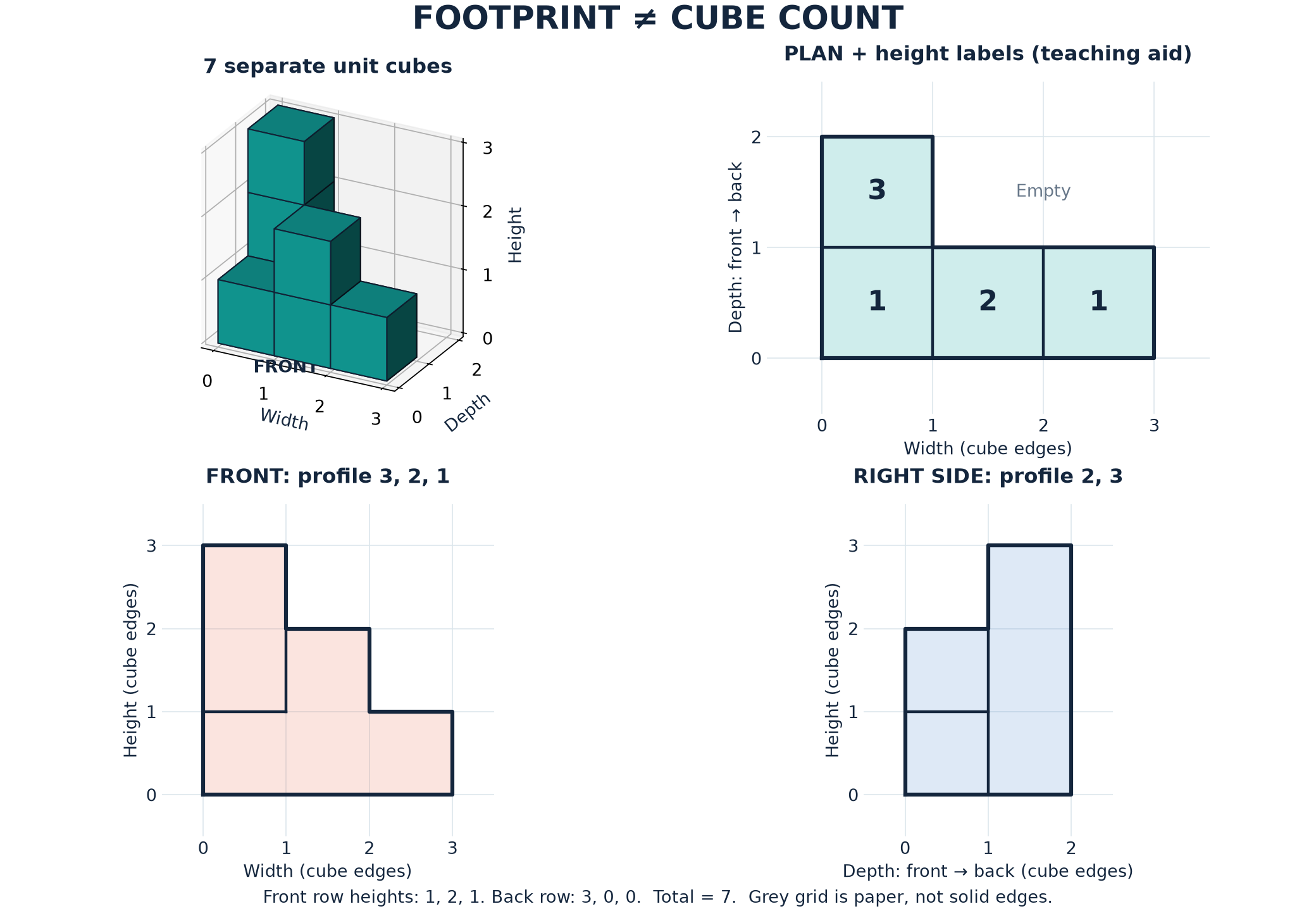 Front row 1,2,1; back row 3,0,0. Four footprint cells, front profile 3,2,1, right-side profile 2,3 and seven cubes.