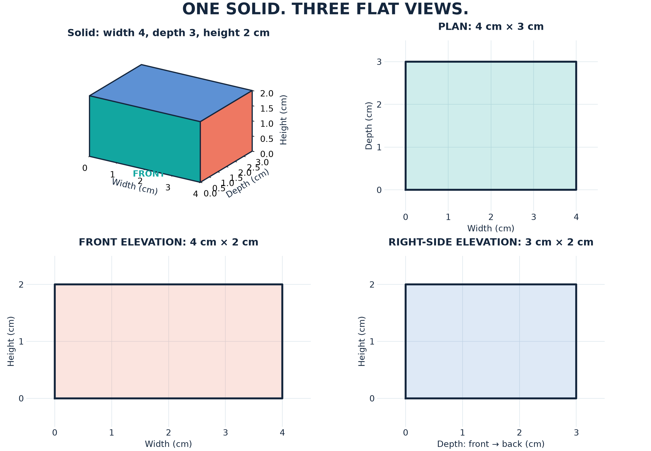 Width 4 cm, depth 3 cm, height 2 cm: the views preserve the appropriate dimension pairs.